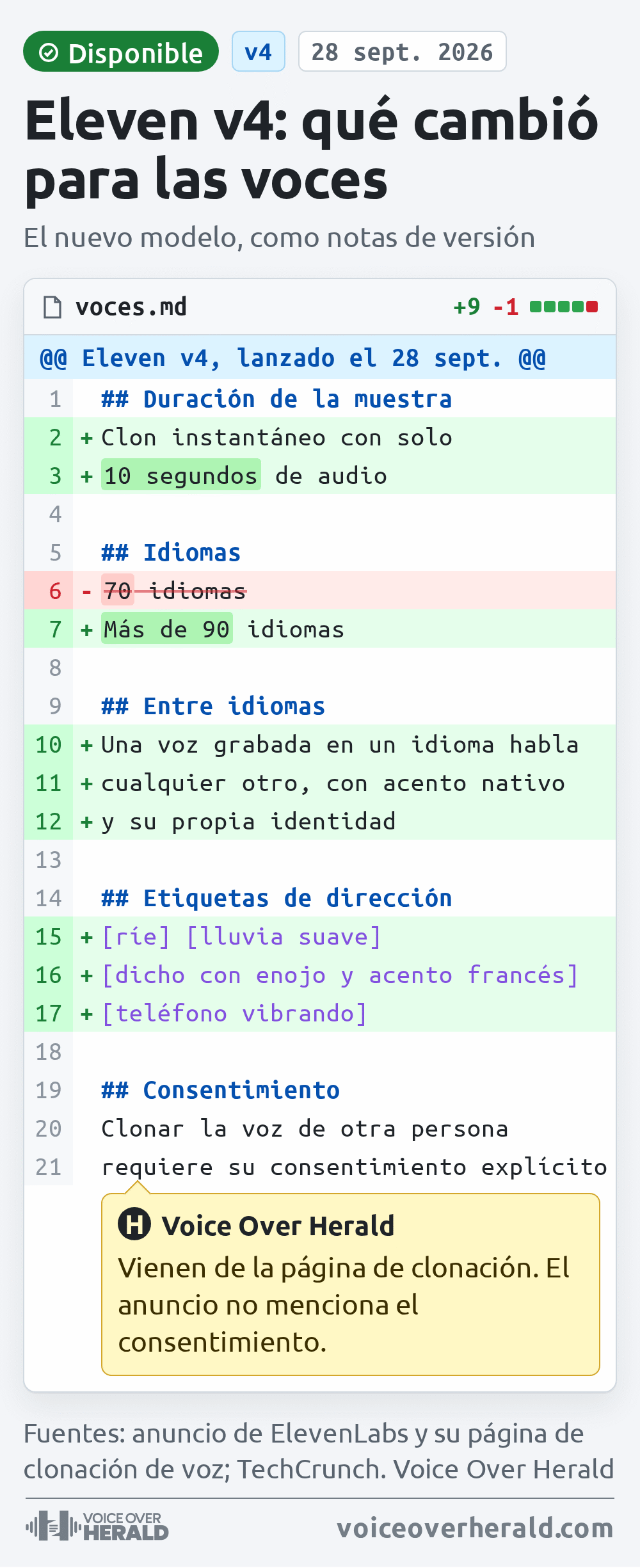 Qué cambió Eleven v4 para las voces, presentado como un diff de código con notas de versión: se añade un clon instantáneo con solo 10 segundos de audio; los idiomas pasan de 70 a más de 90; se añade que una voz grabada en un idioma habla cualquier otro con acento nativo y su propia identidad; se añaden etiquetas de dirección como [ríe], [lluvia suave], [dicho con enojo y acento francés] y [teléfono vibrando]; y la línea de la página de clonación, clonar la voz de otra persona requiere su consentimiento explícito, con una nota de que el anuncio no menciona el consentimiento