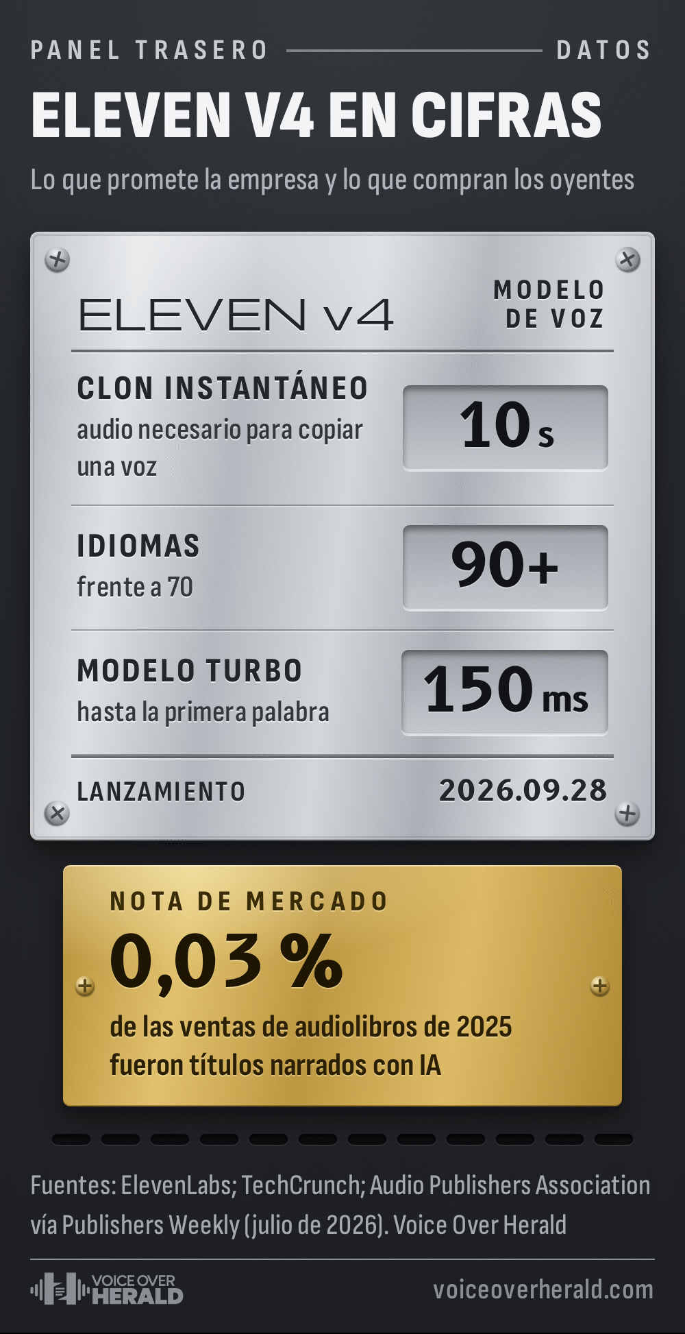 Eleven v4 en cifras en una placa metálica grabada de especificaciones: un clon instantáneo con 10 segundos de audio, más de 90 idiomas frente a 70 y 150 milisegundos hasta la primera palabra en el modelo Turbo, lanzado el 28 de septiembre de 2026, con una nota de mercado en latón debajo: el 0,03 % de las ventas de audiolibros de 2025 fueron títulos narrados con IA