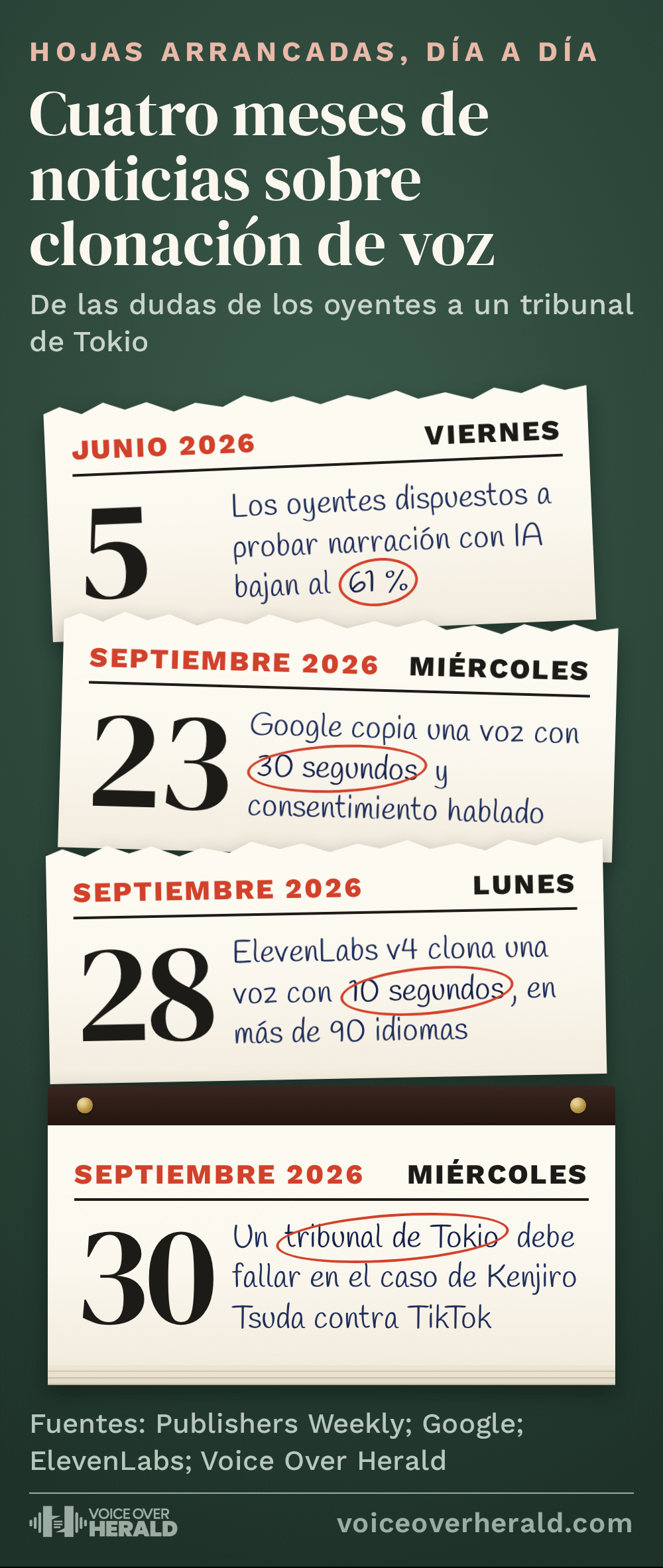 Cuatro meses de noticias sobre clonación de voz en hojas arrancadas de un calendario de escritorio: viernes 5 de junio de 2026, los oyentes dispuestos a probar narración con IA bajan al 61 %; miércoles 23 de septiembre, Google copia una voz con 30 segundos y consentimiento hablado; lunes 28 de septiembre, ElevenLabs v4 clona una voz con 10 segundos, en más de 90 idiomas; miércoles 30 de septiembre, un tribunal de Tokio debe fallar en el caso de Kenjiro Tsuda contra TikTok