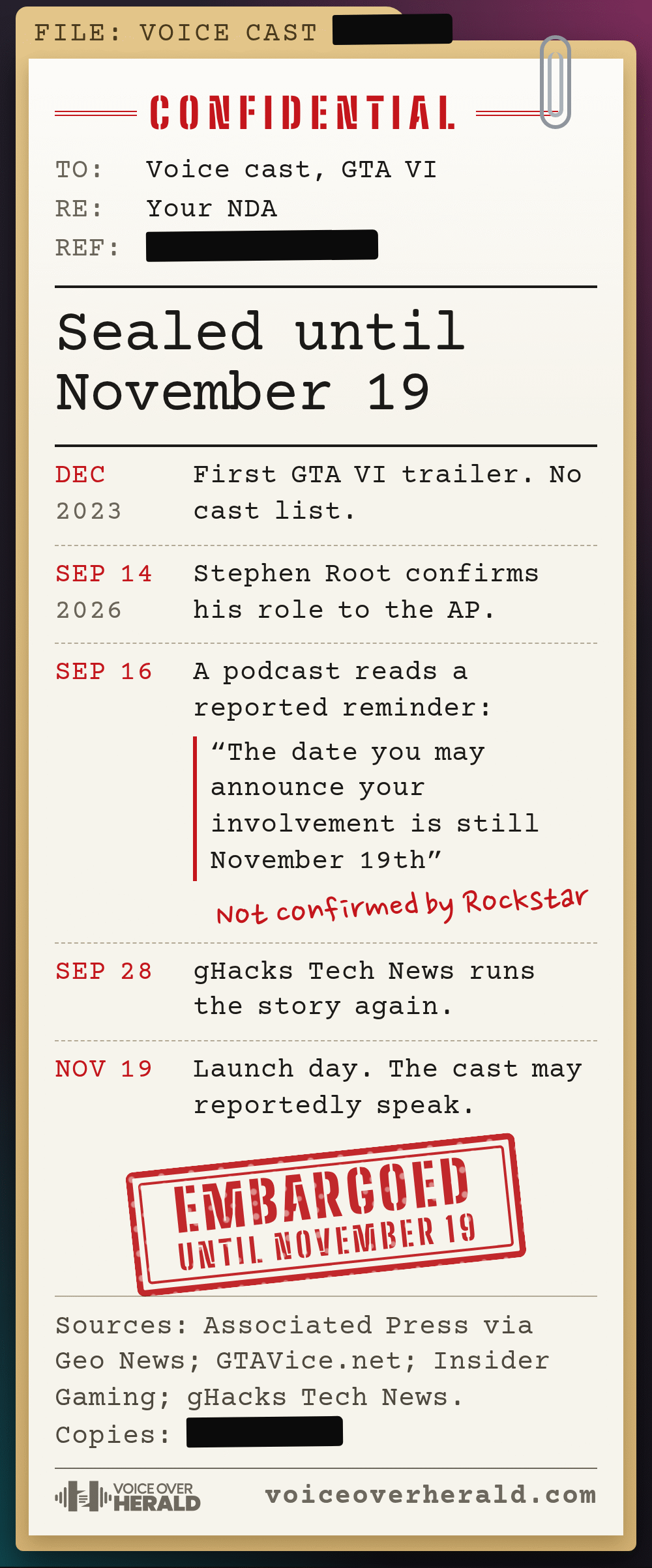 A confidential typed memo to the GTA VI voice cast in a manila folder, headed Sealed until November 19, with redacted filler fields and a red EMBARGOED UNTIL NOVEMBER 19 stamp. December 2023: first GTA VI trailer, no cast list. September 14, 2026: Stephen Root confirms his role to the AP. September 16: a podcast reads a reported reminder, “The date you may announce your involvement is still November 19th”, not confirmed by Rockstar. September 28: gHacks Tech News runs the story again. November 19: launch day, when the cast may reportedly speak