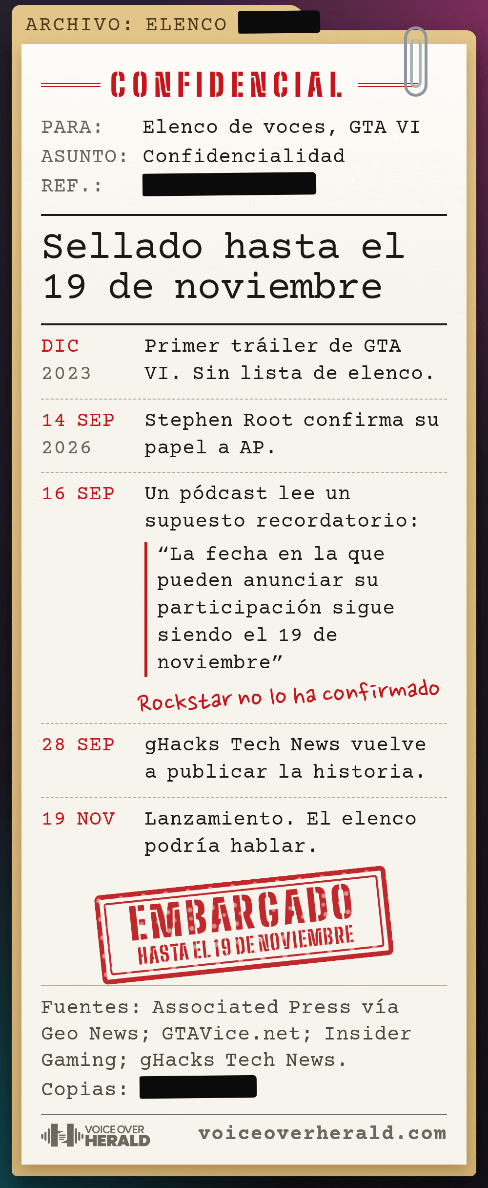 Un memorando confidencial mecanografiado para el elenco de voces de GTA VI en una carpeta de manila, titulado Sellado hasta el 19 de noviembre, con campos de relleno tachados y un sello rojo de EMBARGADO HASTA EL 19 DE NOVIEMBRE. Diciembre de 2023: primer tráiler de GTA VI, sin lista de elenco. 14 de septiembre de 2026: Stephen Root confirma su papel a AP. 16 de septiembre: un pódcast lee un supuesto recordatorio, “La fecha en la que pueden anunciar su participación sigue siendo el 19 de noviembre”, que Rockstar no ha confirmado. 28 de septiembre: gHacks Tech News vuelve a publicar la historia. 19 de noviembre: lanzamiento, cuando el elenco podría hablar
