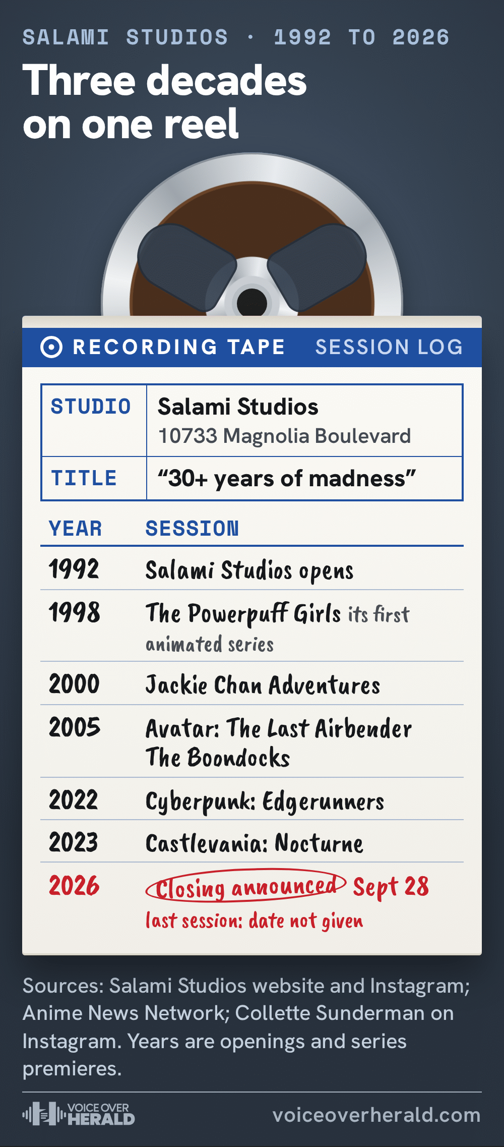 A reel of tape rising from a white tape box labelled Salami Studios, 10733 Magnolia Boulevard, “30+ years of madness”, with a handwritten session log: 1992, Salami Studios opens; 1998, The Powerpuff Girls, its first animated series; 2000, Jackie Chan Adventures; 2005, Avatar: The Last Airbender and The Boondocks; 2022, Cyberpunk: Edgerunners; 2023, Castlevania: Nocturne; 2026, closing announced September 28, with no date given for the last session