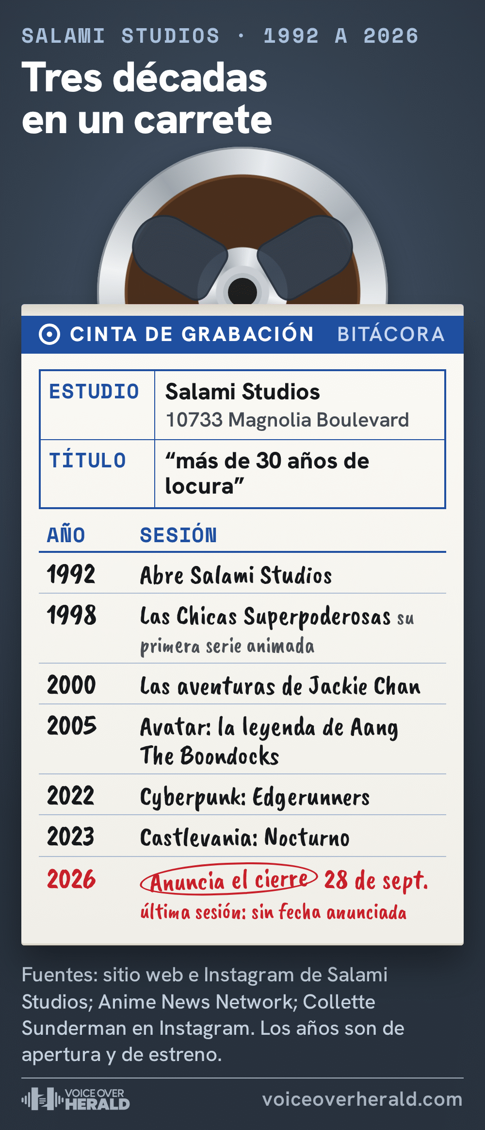 Un carrete de cinta que asoma de una caja blanca con la etiqueta Salami Studios, 10733 Magnolia Boulevard, “más de 30 años de locura”, y una bitácora de sesiones escrita a mano: 1992, abre Salami Studios; 1998, Las Chicas Superpoderosas, su primera serie animada; 2000, Las aventuras de Jackie Chan; 2005, Avatar: la leyenda de Aang y The Boondocks; 2022, Cyberpunk: Edgerunners; 2023, Castlevania: Nocturno; 2026, anuncia el cierre el 28 de septiembre, sin fecha anunciada para la última sesión