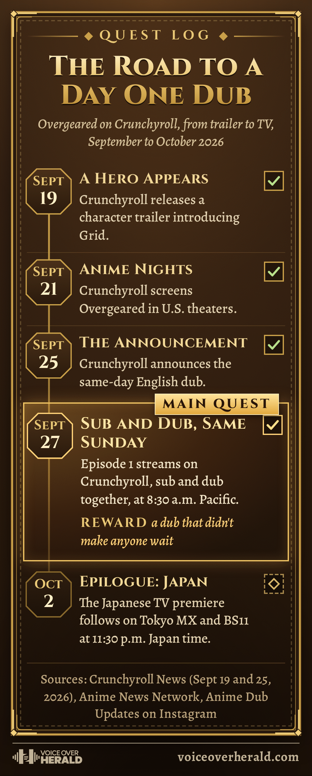 Overgeared quest log: a fantasy game panel lists the road to the same-day English dub as quests. September 19, Crunchyroll releases a character trailer introducing Grid; September 21, it screens Overgeared in U.S. theaters as part of Anime Nights; September 25, it announces the same-day English dub; September 27, the main quest, episode 1 streams on Crunchyroll sub and dub together at 8:30 a.m. Pacific; October 2, the Japanese TV premiere follows on Tokyo MX and BS11 at 11:30 p.m. Japan time