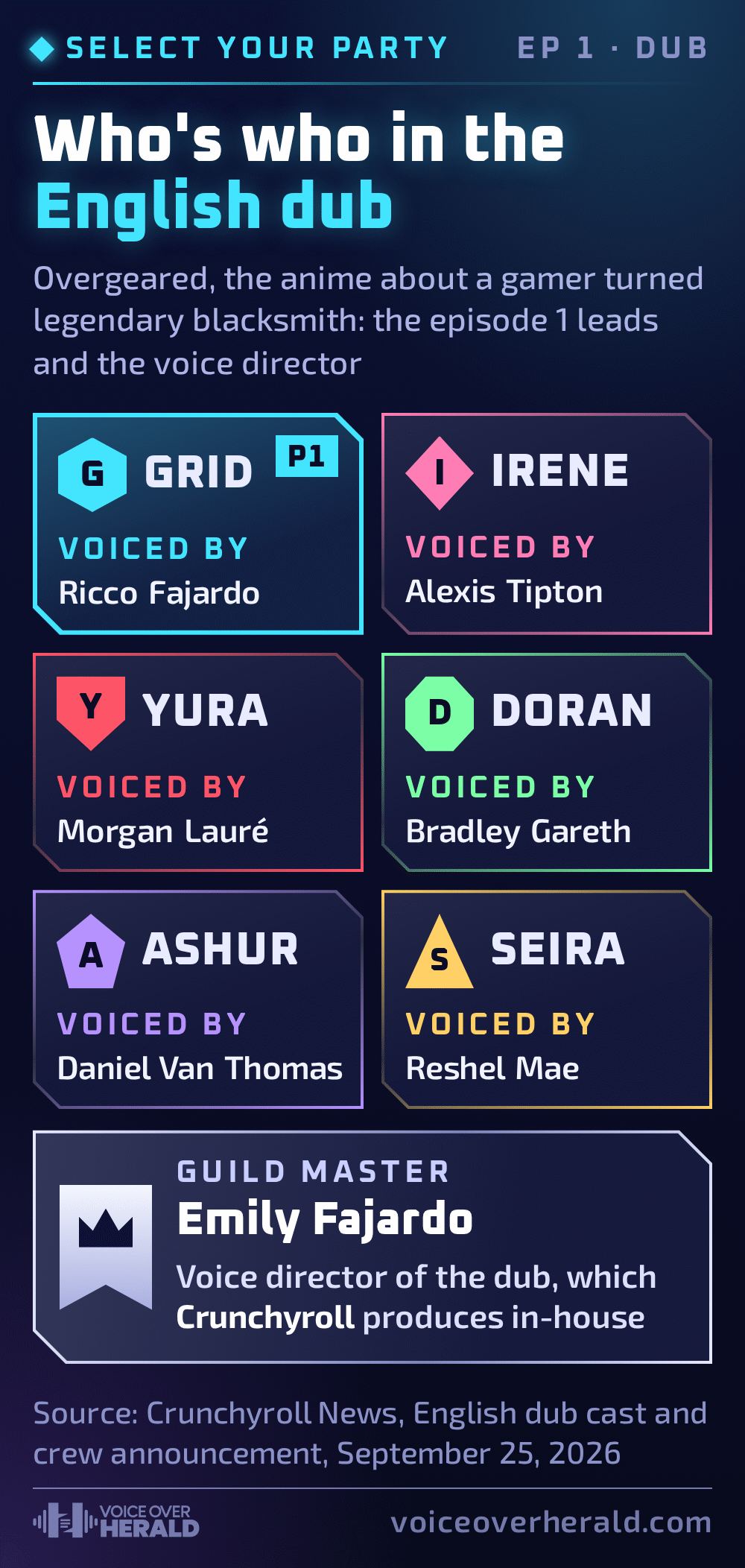 Character select screen for the Overgeared English dub: Grid voiced by Ricco Fajardo, Irene voiced by Alexis Tipton, Yura voiced by Morgan Lauré, Doran voiced by Bradley Gareth, Ashur voiced by Daniel Van Thomas and Seira voiced by Reshel Mae, with Emily Fajardo in the guild master slot as voice director of the dub, which Crunchyroll produces in-house