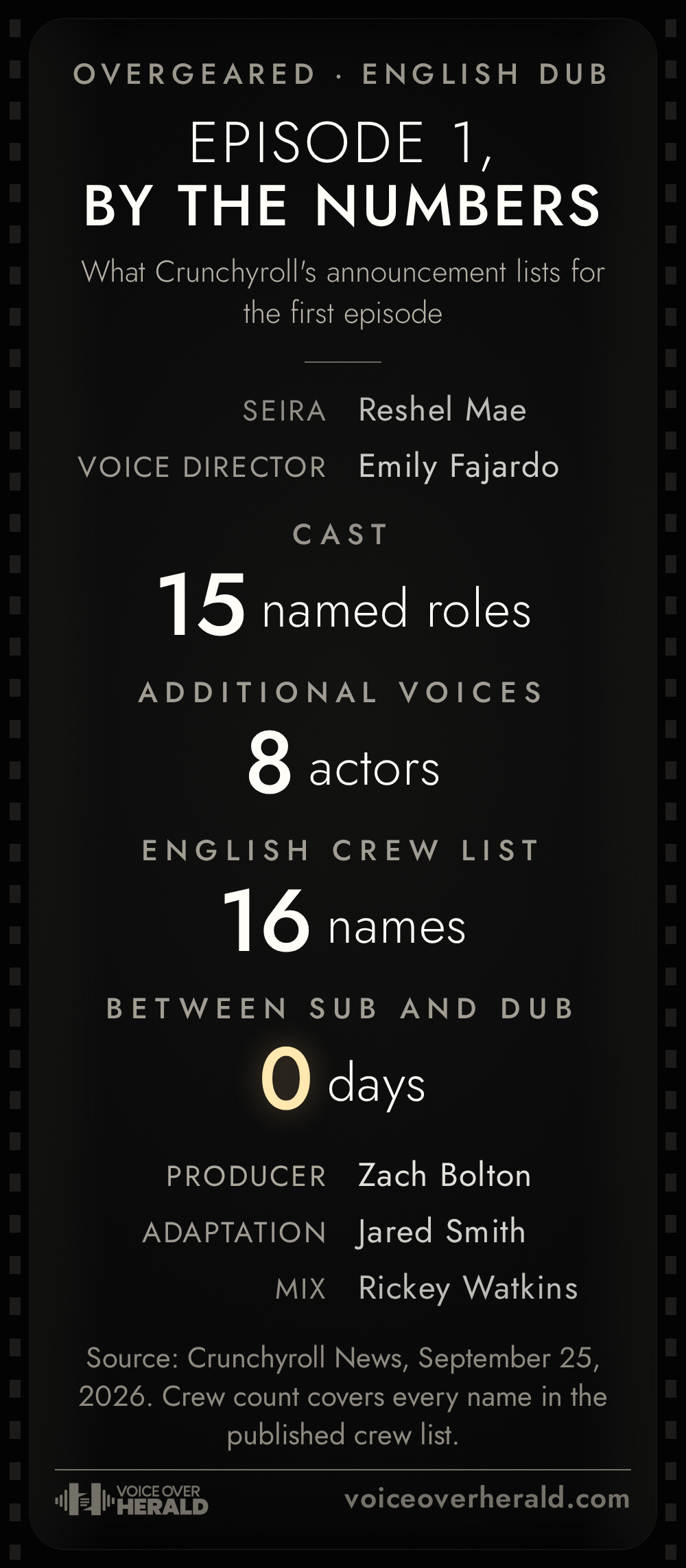 End credits for episode 1 of the Overgeared English dub, set on a black film screen: 15 named roles in the cast, 8 actors on additional voices, 16 names on the English crew list and 0 days between the sub and the dub, between credit lines for Emily Fajardo as voice director, Zach Bolton as producer, Jared Smith on adaptation and Rickey Watkins on the mix