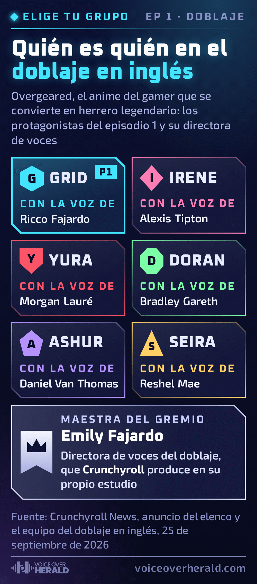 Pantalla de selección de personajes del doblaje en inglés de Overgeared: Grid con la voz de Ricco Fajardo, Irene con la voz de Alexis Tipton, Yura con la voz de Morgan Lauré, Doran con la voz de Bradley Gareth, Ashur con la voz de Daniel Van Thomas y Seira con la voz de Reshel Mae, con Emily Fajardo como maestra del gremio y directora de voces del doblaje, que Crunchyroll produce en su propio estudio