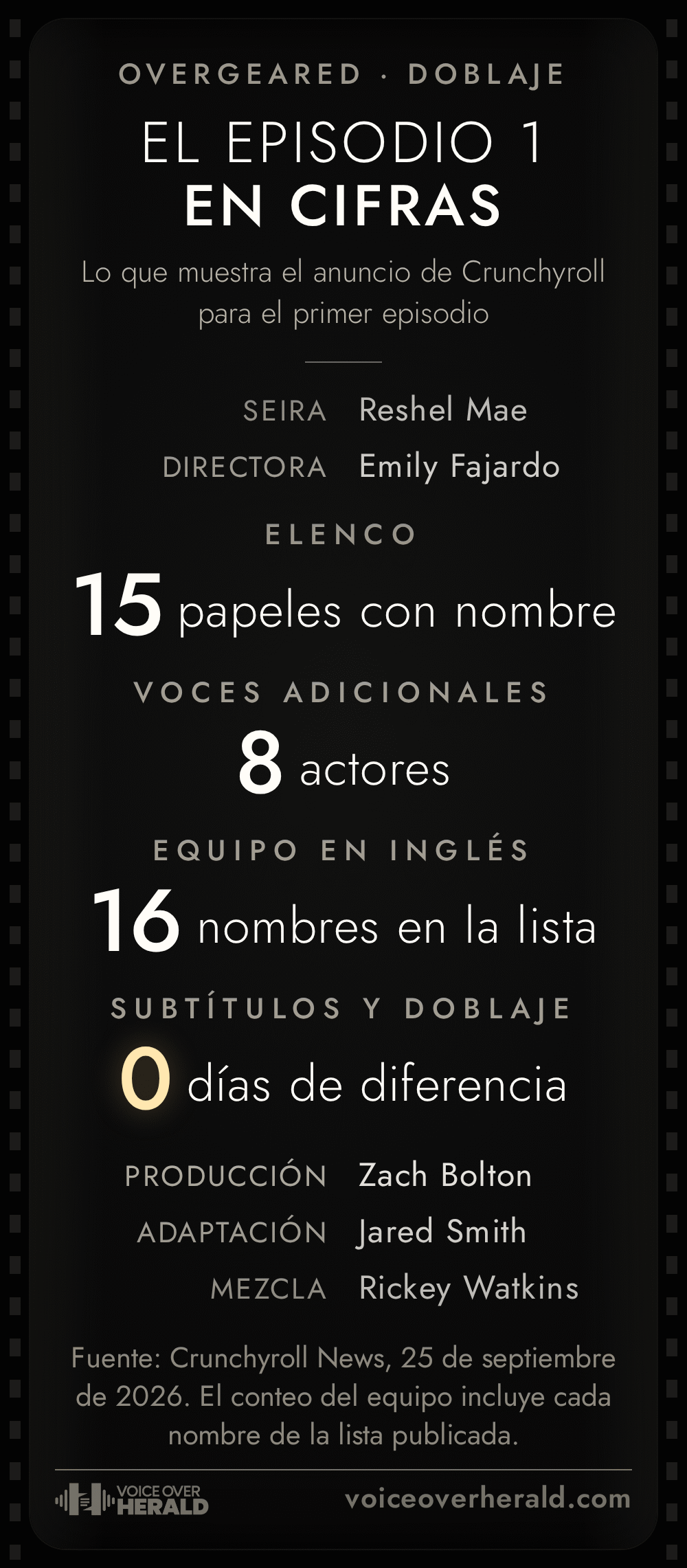 Créditos finales del episodio 1 del doblaje en inglés de Overgeared sobre una pantalla de cine negra: 15 papeles con nombre en el elenco, 8 actores en voces adicionales, 16 nombres en la lista del equipo en inglés y 0 días de diferencia entre la versión subtitulada y la doblada, entre créditos de Emily Fajardo como directora, Zach Bolton en producción, Jared Smith en adaptación y Rickey Watkins en mezcla