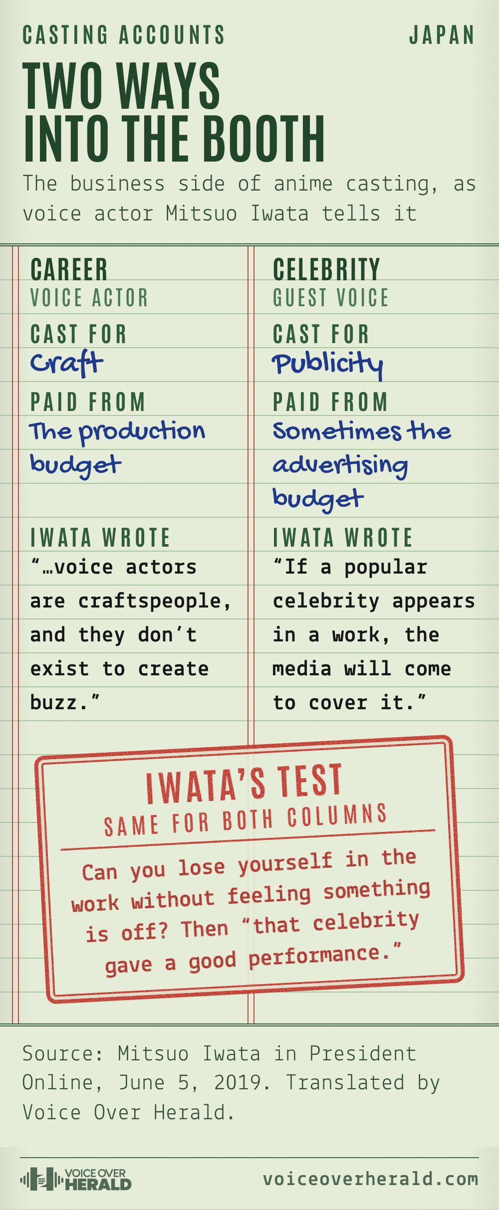 Green accounting ledger with two columns: career voice actors are cast for craft and paid from the production budget, celebrities are cast for publicity and sometimes paid from the advertising budget, each column with a line from Mitsuo Iwata, and a red stamp across both columns with Iwata's test, the same for both: if you can lose yourself in the work without feeling something is off, that celebrity gave a good performance