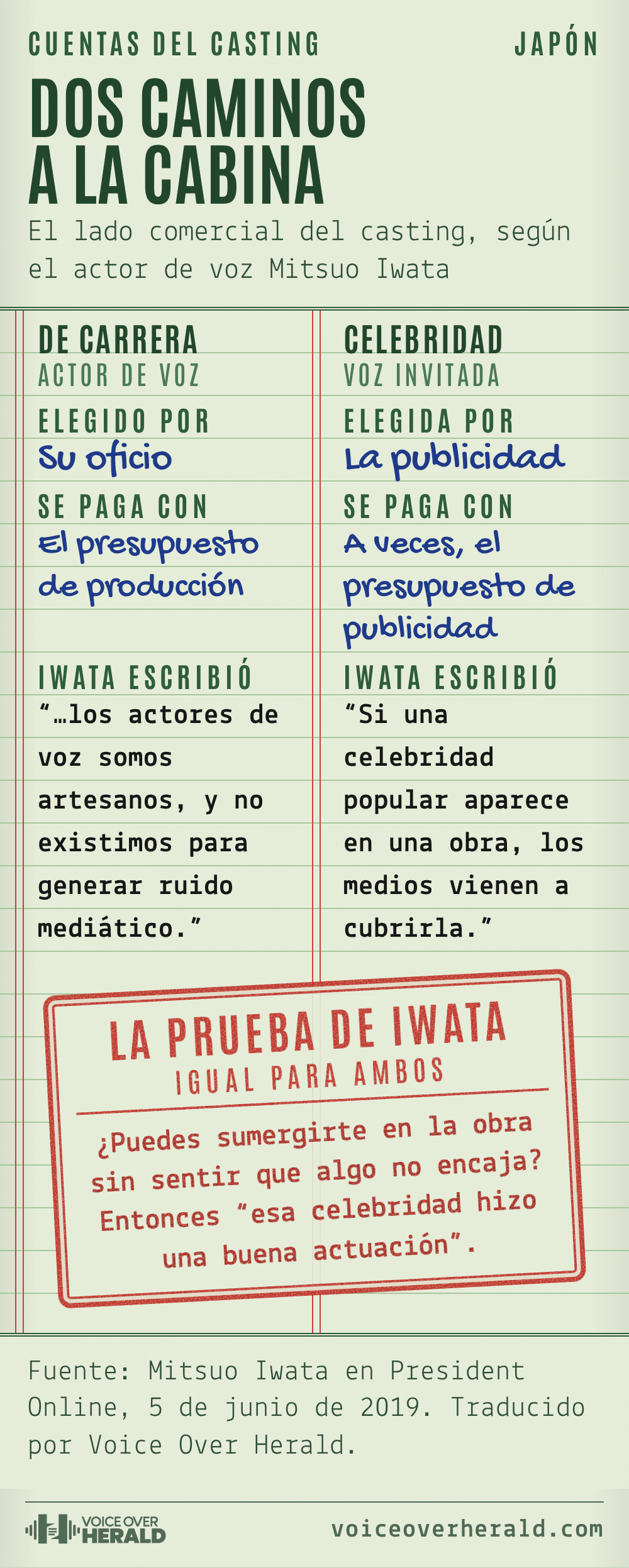Libro contable verde a dos columnas: los actores de voz de carrera son elegidos por su oficio y se pagan con el presupuesto de producción, las celebridades son elegidas por la publicidad y a veces se pagan con el presupuesto de publicidad, cada columna con una frase de Mitsuo Iwata, y un sello rojo sobre ambas con la prueba de Iwata, igual para las dos: si puedes sumergirte en la obra sin sentir que algo no encaja, esa celebridad hizo una buena actuación