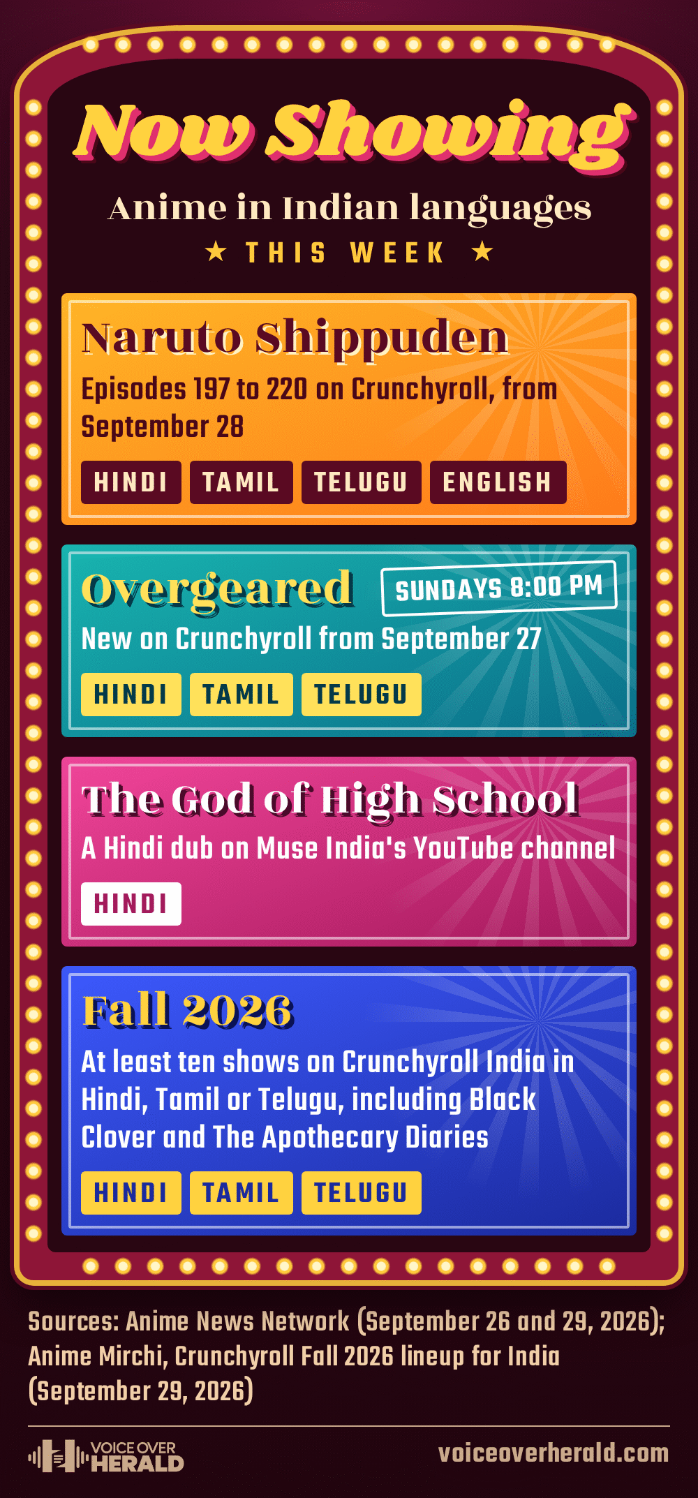 Hand-painted Indian cinema billboard with marquee bulbs reading Now Showing, anime in Indian languages this week: Naruto Shippuden episodes 197 to 220 on Crunchyroll from September 28 in Hindi, Tamil, Telugu and English; Overgeared, new on Crunchyroll from September 27, Sundays at 8:00 PM, in Hindi, Tamil and Telugu; The God of High School, a Hindi dub on Muse India's YouTube channel; and Fall 2026, at least ten shows on Crunchyroll India in Hindi, Tamil or Telugu, including Black Clover and The Apothecary Diaries