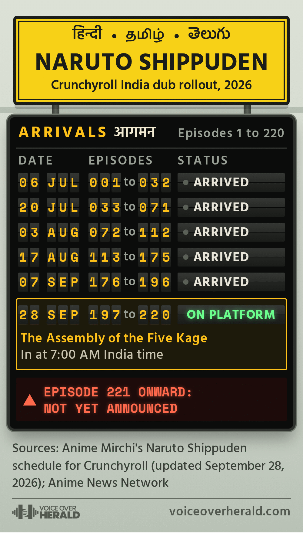 Yellow railway station nameboard reading Hindi, Tamil and Telugu in their own scripts above Naruto Shippuden, over a split-flap arrivals board for the Crunchyroll India dub rollout: episodes 1 to 32 arrived on July 6, 33 to 71 on July 20, 72 to 112 on August 3, 113 to 175 on August 17 and 176 to 196 on September 7, while 197 to 220, The Assembly of the Five Kage, are on the platform after arriving at 7:00 AM India time on September 28, 2026; episode 221 onward is not yet announced