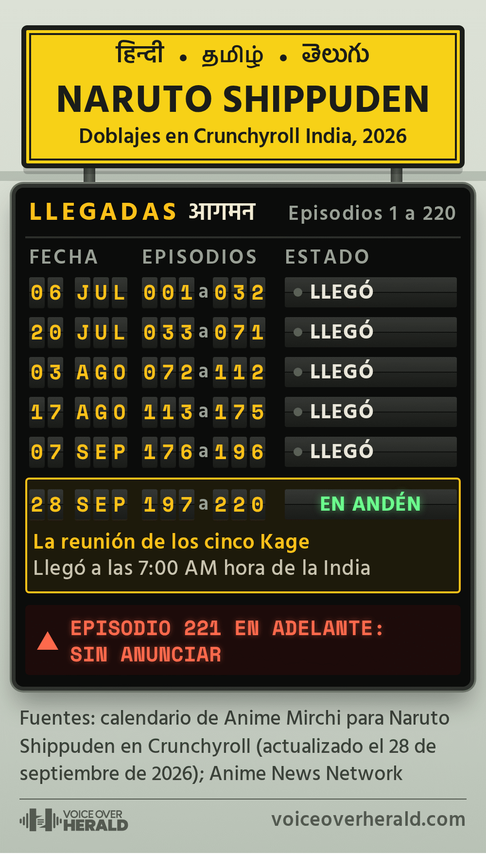 Cartel amarillo de estación de tren con hindi, tamil y telugu en su propia escritura sobre Naruto Shippuden, encima de un tablero de llegadas de paletas con el lanzamiento de los doblajes en Crunchyroll India: los episodios 1 a 32 llegaron el 6 de julio, 33 a 71 el 20 de julio, 72 a 112 el 3 de agosto, 113 a 175 el 17 de agosto y 176 a 196 el 7 de septiembre, mientras que 197 a 220, La reunión de los cinco Kage, están en el andén tras llegar a las 7:00 AM hora de la India el 28 de septiembre de 2026; el episodio 221 en adelante sigue sin anunciar