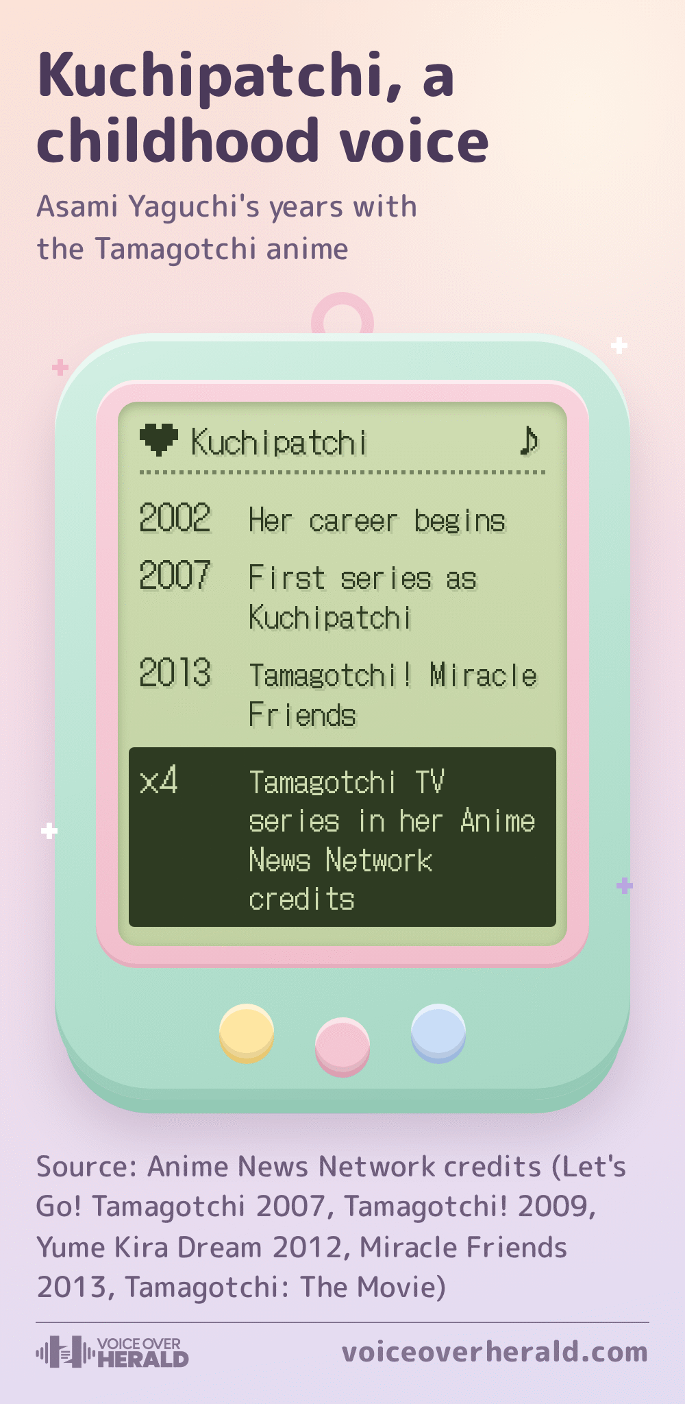 A pastel toy handheld with a pale green pixel screen titled Kuchipatchi: Asami Yaguchi's career began in 2002, her first series as Kuchipatchi came in 2007, she played the role in Tamagotchi! Miracle Friends in 2013, and her Anime News Network credits list four Tamagotchi TV series
