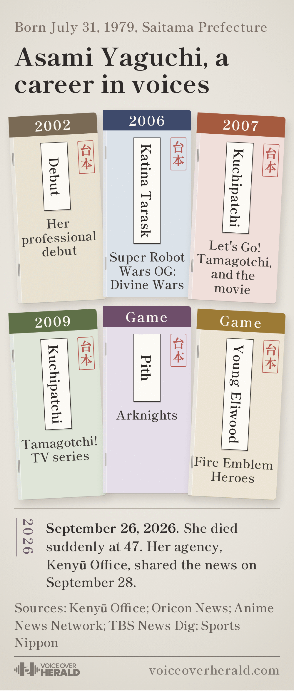 Six anime recording scripts laid out on a desk tracing Asami Yaguchi's career, after her birth on July 31, 1979, in Saitama Prefecture: her professional debut in 2002, Katina Tarask in Super Robot Wars OG: Divine Wars in 2006, Kuchipatchi in Let's Go! Tamagotchi and the movie in 2007 and in the Tamagotchi! TV series from 2009, Pith in Arknights and young Eliwood in Fire Emblem Heroes; she died suddenly at 47 on September 26, 2026, and her agency, Kenyū Office, shared the news on September 28