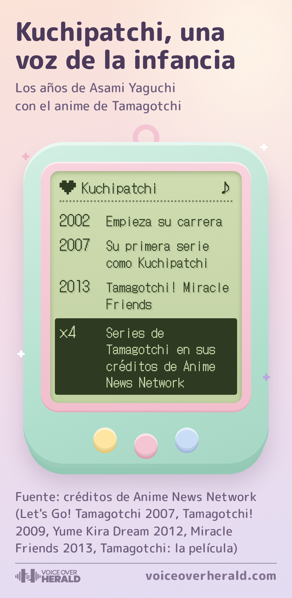 Un juguete de bolsillo en tonos pastel con una pantalla de píxeles verde pálido titulada Kuchipatchi: Asami Yaguchi empezó su carrera en 2002, su primera serie como Kuchipatchi llegó en 2007, hizo el papel en Tamagotchi! Miracle Friends en 2013 y sus créditos en Anime News Network incluyen cuatro series de Tamagotchi