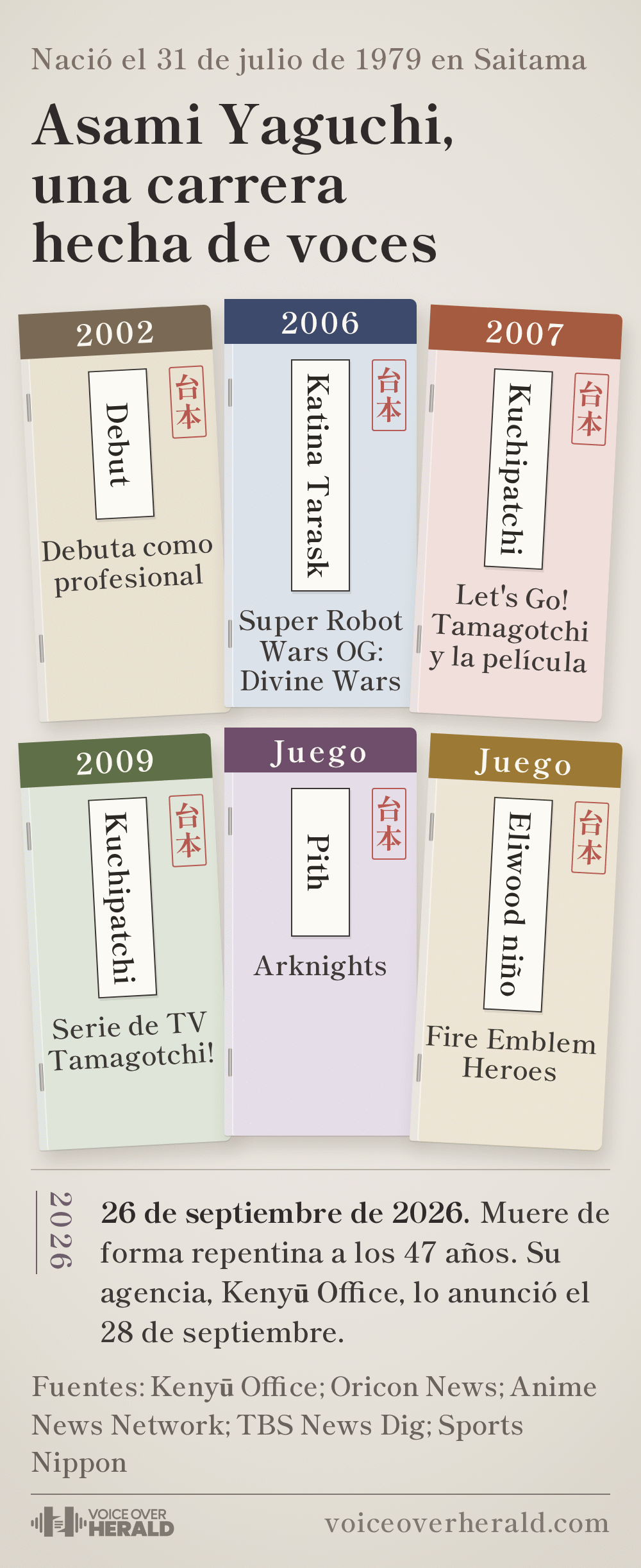Seis guiones de grabación de anime sobre un escritorio que recorren la carrera de Asami Yaguchi, nacida el 31 de julio de 1979 en Saitama: su debut como profesional en 2002, Katina Tarask en Super Robot Wars OG: Divine Wars en 2006, Kuchipatchi en Let's Go! Tamagotchi y la película en 2007 y en la serie de TV Tamagotchi! desde 2009, Pith en Arknights y Eliwood niño en Fire Emblem Heroes; murió de forma repentina a los 47 años el 26 de septiembre de 2026, y su agencia, Kenyū Office, lo anunció el 28 de septiembre