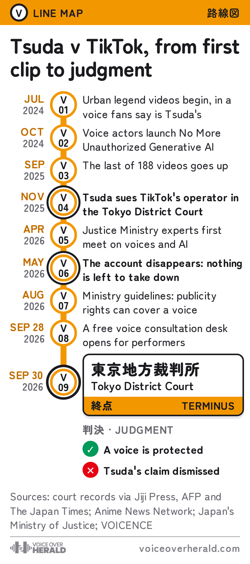 Metro line map of Kenjiro Tsuda's case against TikTok: July 2024, urban legend videos begin in a voice fans say is Tsuda's; October 2024, voice actors launch No More Unauthorized Generative AI; September 2025, the last of 188 videos goes up; November 2025, Tsuda sues TikTok's operator in the Tokyo District Court; April 2026, Justice Ministry experts first meet on voices and AI; May 2026, the account disappears and nothing is left to take down; August 2026, ministry guidelines say publicity rights can cover a voice; September 28, 2026, a free voice consultation desk opens for performers; September 30, 2026, the line ends at the Tokyo District Court, where the judgment says a voice is protected but Tsuda's claim is dismissed