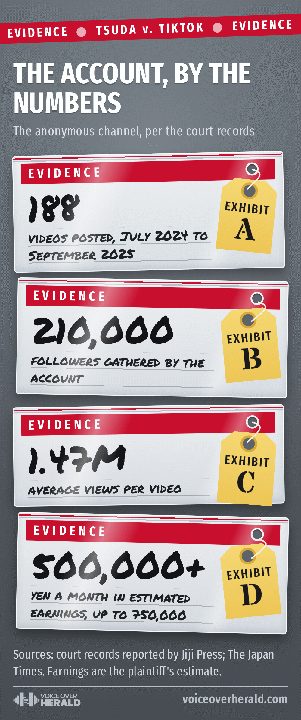 Four evidence bags with yellow exhibit tags showing the account by the numbers: Exhibit A, 188 videos posted from July 2024 to September 2025; Exhibit B, 210,000 followers; Exhibit C, 1.47 million average views per video; Exhibit D, estimated earnings of 500,000 yen or more a month, up to 750,000 yen, by the plaintiff's estimate