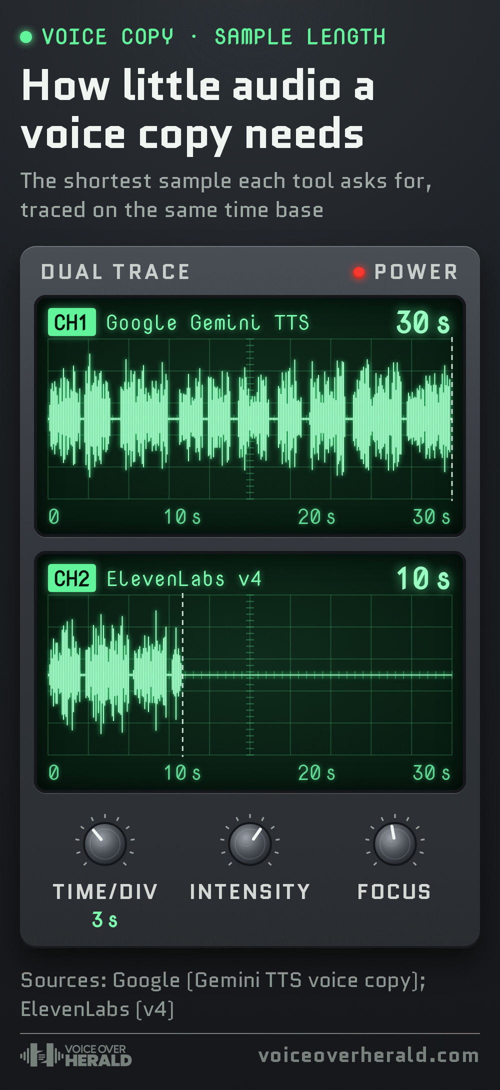 Two oscilloscope screens on the same time base of 3 seconds per division, each showing a voice waveform as long as the sample: Google Gemini TTS needs a 30 second sample to copy a voice, ElevenLabs v4 needs 10 seconds