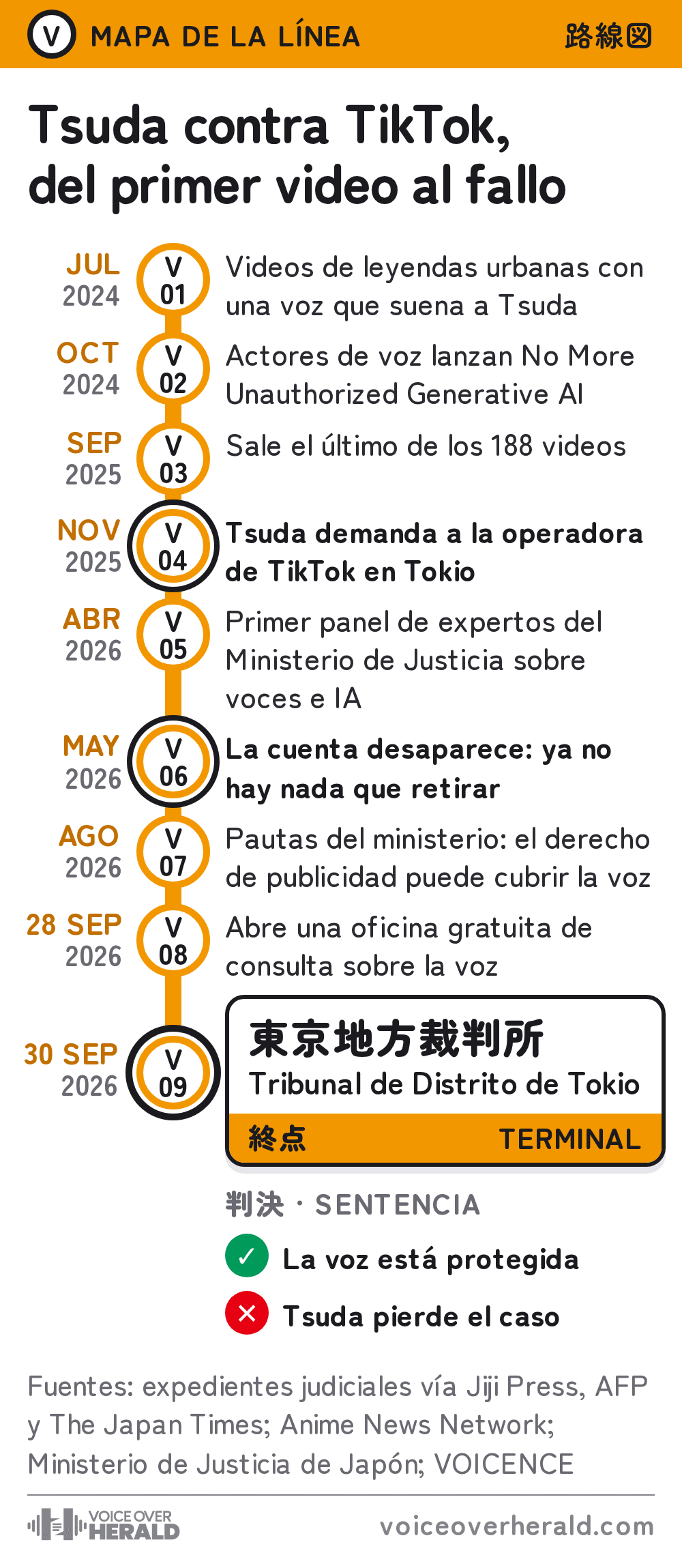 Mapa de línea de metro del caso de Kenjiro Tsuda contra TikTok: julio de 2024, empiezan los videos de leyendas urbanas con una voz que suena a Tsuda; octubre de 2024, actores de voz lanzan No More Unauthorized Generative AI; septiembre de 2025, sale el último de los 188 videos; noviembre de 2025, Tsuda demanda a la operadora de TikTok en Tokio; abril de 2026, primer panel de expertos del Ministerio de Justicia sobre voces e IA; mayo de 2026, la cuenta desaparece y ya no hay nada que retirar; agosto de 2026, las pautas del ministerio dicen que el derecho de publicidad puede cubrir la voz; 28 de septiembre de 2026, abre una oficina gratuita de consulta sobre la voz; 30 de septiembre de 2026, la línea termina en el Tribunal de Distrito de Tokio, donde la sentencia dice que la voz está protegida pero Tsuda pierde el caso