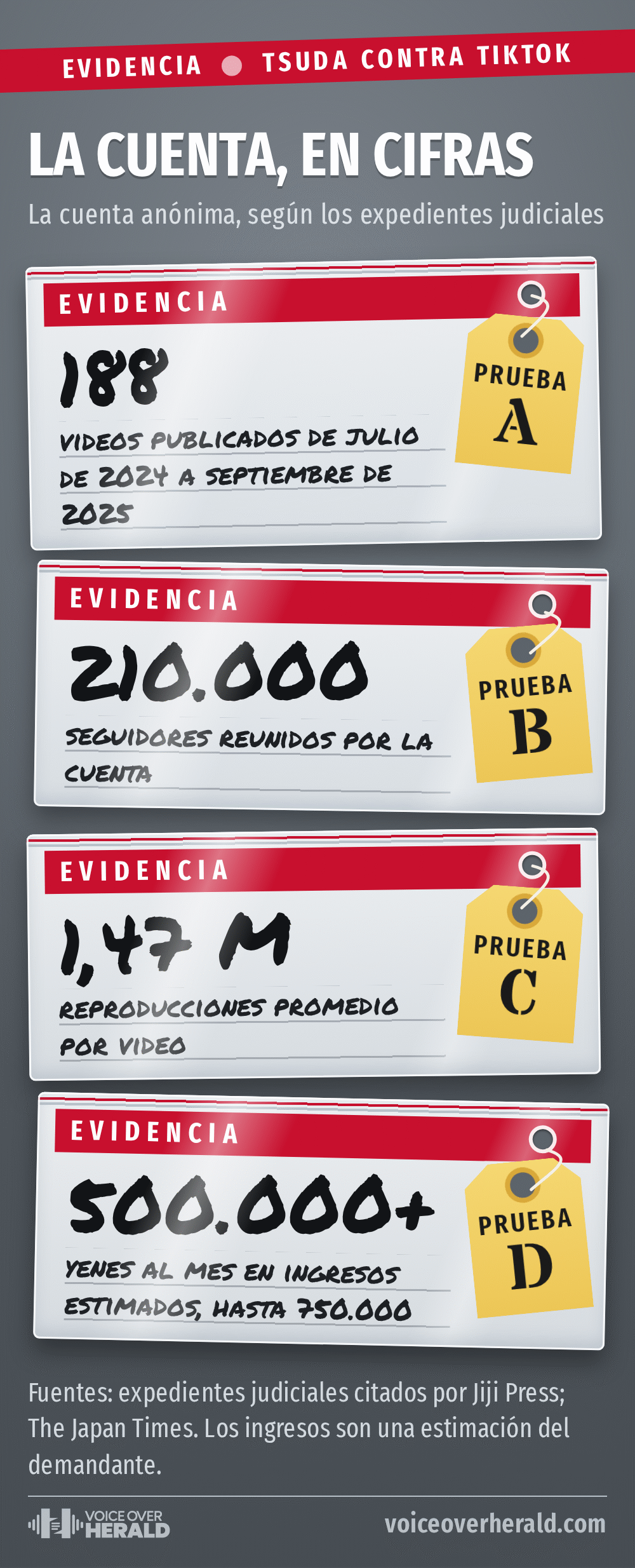 Cuatro bolsas de evidencia con etiquetas amarillas de prueba muestran la cuenta en cifras: prueba A, 188 videos publicados de julio de 2024 a septiembre de 2025; prueba B, 210.000 seguidores; prueba C, 1,47 millones de reproducciones promedio por video; prueba D, ingresos estimados de 500.000 yenes o más al mes, hasta 750.000, según la estimación del demandante