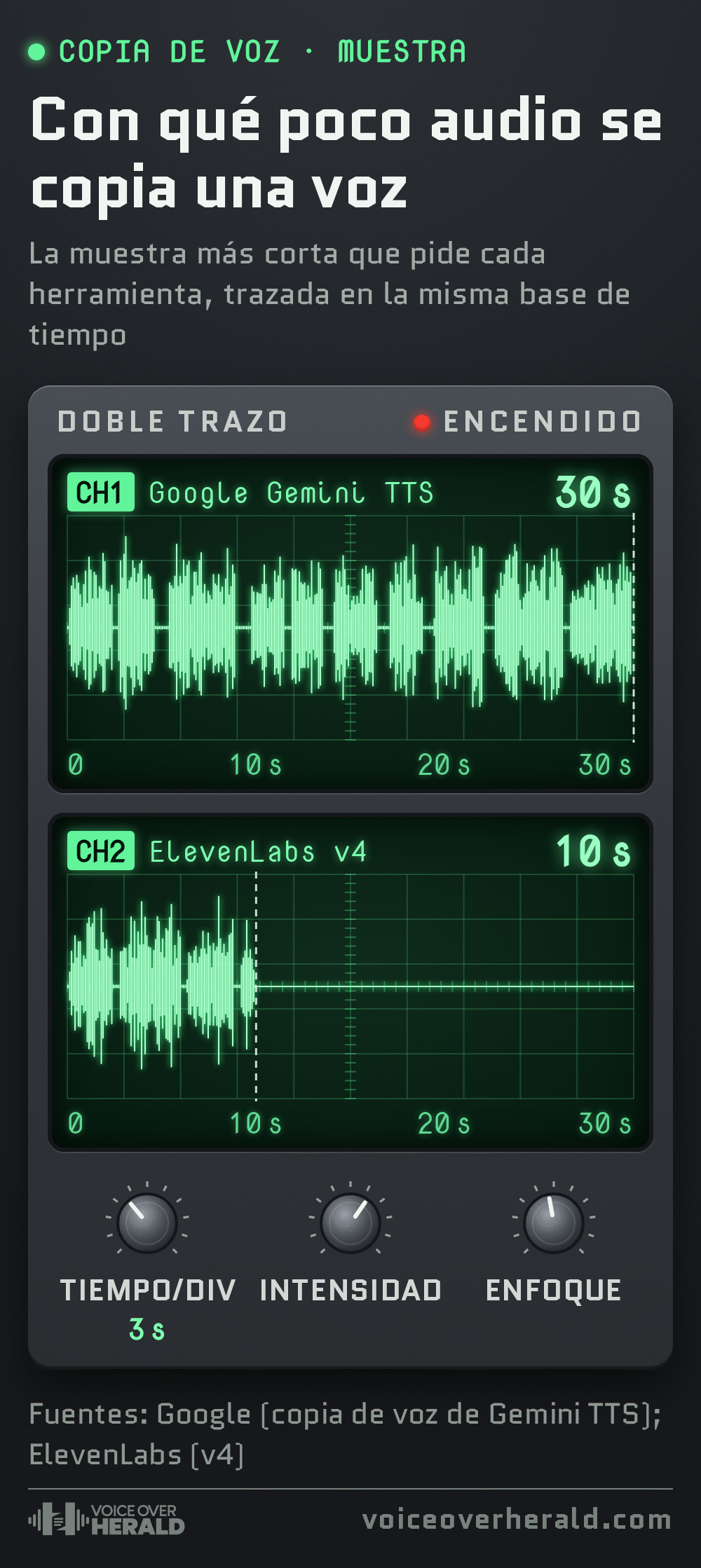 Dos pantallas de osciloscopio con la misma base de tiempo de 3 segundos por división, cada una con una onda de voz tan larga como la muestra: Gemini TTS de Google necesita una muestra de 30 segundos para copiar una voz y ElevenLabs v4 necesita 10 segundos