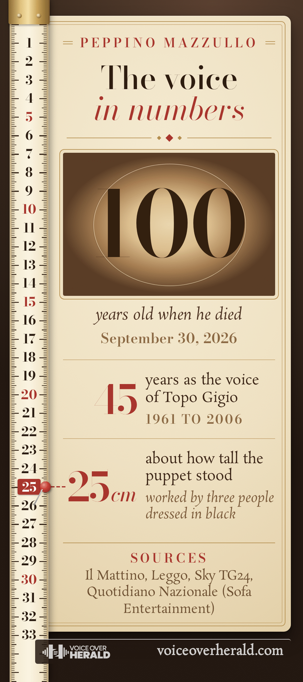 A tailor's cloth measuring tape beside a sepia cabinet card, the voice in numbers: Peppino Mazzullo was 100 when he died on September 30, 2026, voiced Topo Gigio for 45 years from 1961 to 2006, and the puppet stood about 25 centimetres tall, worked by three people dressed in black