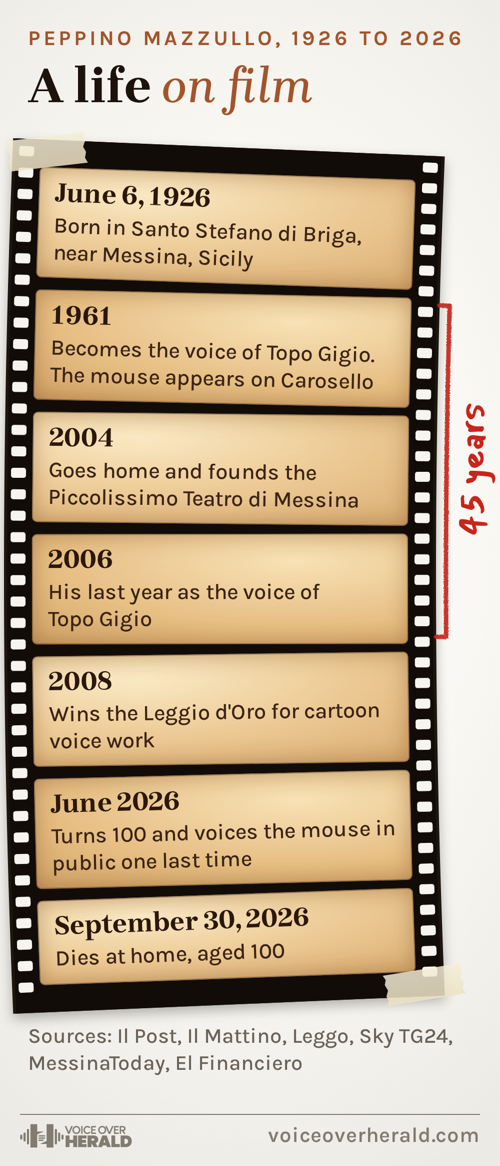 A strip of 35 mm film on a lightbox showing Peppino Mazzullo's life frame by frame: born in Santo Stefano di Briga, near Messina, Sicily, on June 6, 1926; becomes the voice of Topo Gigio in 1961, when the mouse appears on Carosello; founds the Piccolissimo Teatro di Messina in 2004; his last year as the voice in 2006, 45 years in all; wins the Leggio d'Oro for cartoon voice work in 2008; turns 100 and voices the mouse in public one last time in June 2026; dies at home on September 30, 2026, aged 100