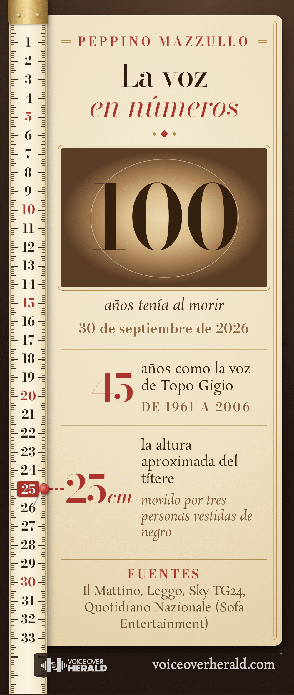 Una cinta métrica de sastre junto a una tarjeta de época en sepia, la voz en números: Peppino Mazzullo tenía 100 años al morir el 30 de septiembre de 2026, fue la voz de Topo Gigio durante 45 años, de 1961 a 2006, y el títere medía unos 25 centímetros y lo movían tres personas vestidas de negro