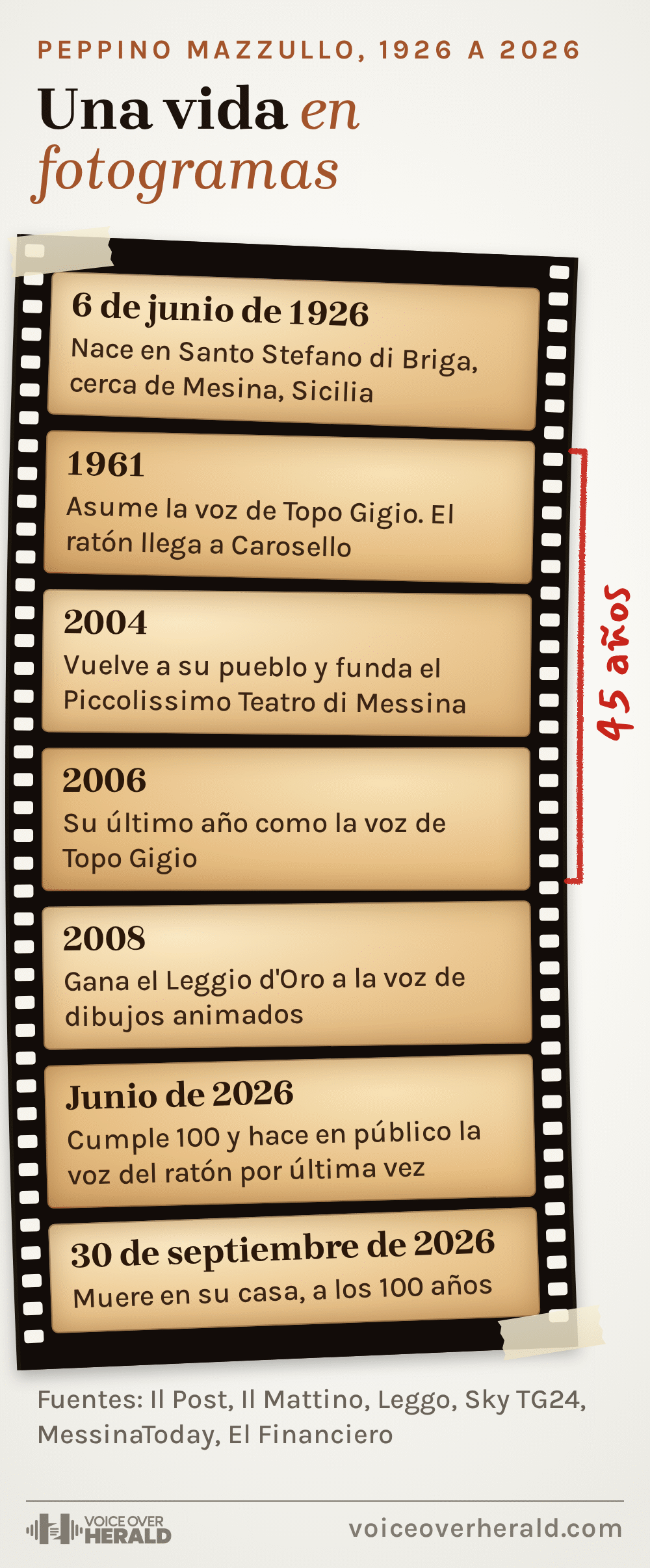 Una tira de película de 35 mm sobre una mesa de luz con la vida de Peppino Mazzullo fotograma a fotograma: nace en Santo Stefano di Briga, cerca de Mesina, Sicilia, el 6 de junio de 1926; asume la voz de Topo Gigio en 1961, cuando el ratón llega a Carosello; funda el Piccolissimo Teatro di Messina en 2004; su último año como la voz es 2006, 45 años en total; gana el Leggio d'Oro a la voz de dibujos animados en 2008; cumple 100 años y hace en público la voz del ratón por última vez en junio de 2026; muere en su casa el 30 de septiembre de 2026, a los 100 años