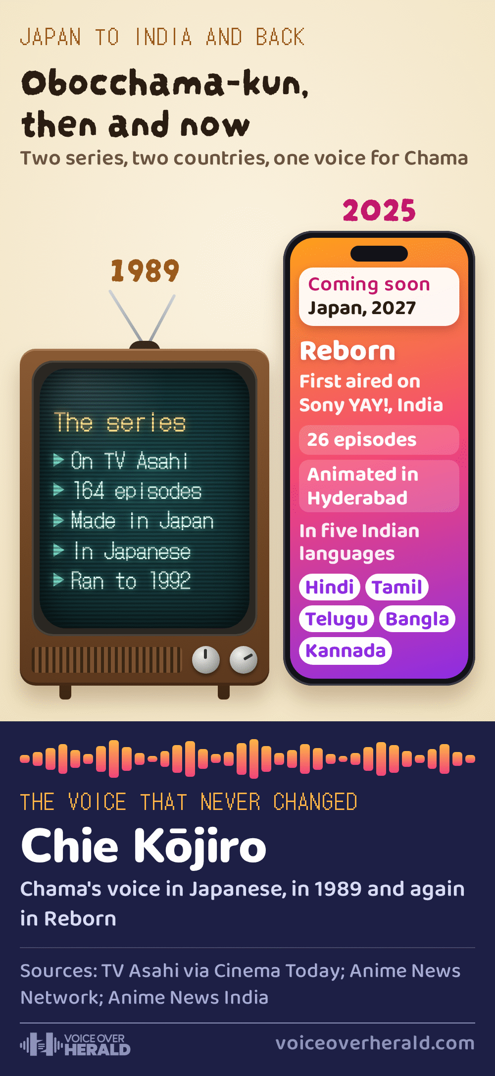 A 1989 wooden television beside a 2025 phone. The TV screen shows the original series: on TV Asahi, 164 episodes, made in Japan, in Japanese, ran to 1992. The phone shows Reborn: first aired on Sony YAY! in India, 26 episodes, animated in Hyderabad, in five Indian languages, Hindi, Tamil, Telugu, Bangla and Kannada, coming to Japan in 2027. Below, the voice that never changed: Chie Kōjiro, Chama's voice in Japanese in 1989 and again in Reborn