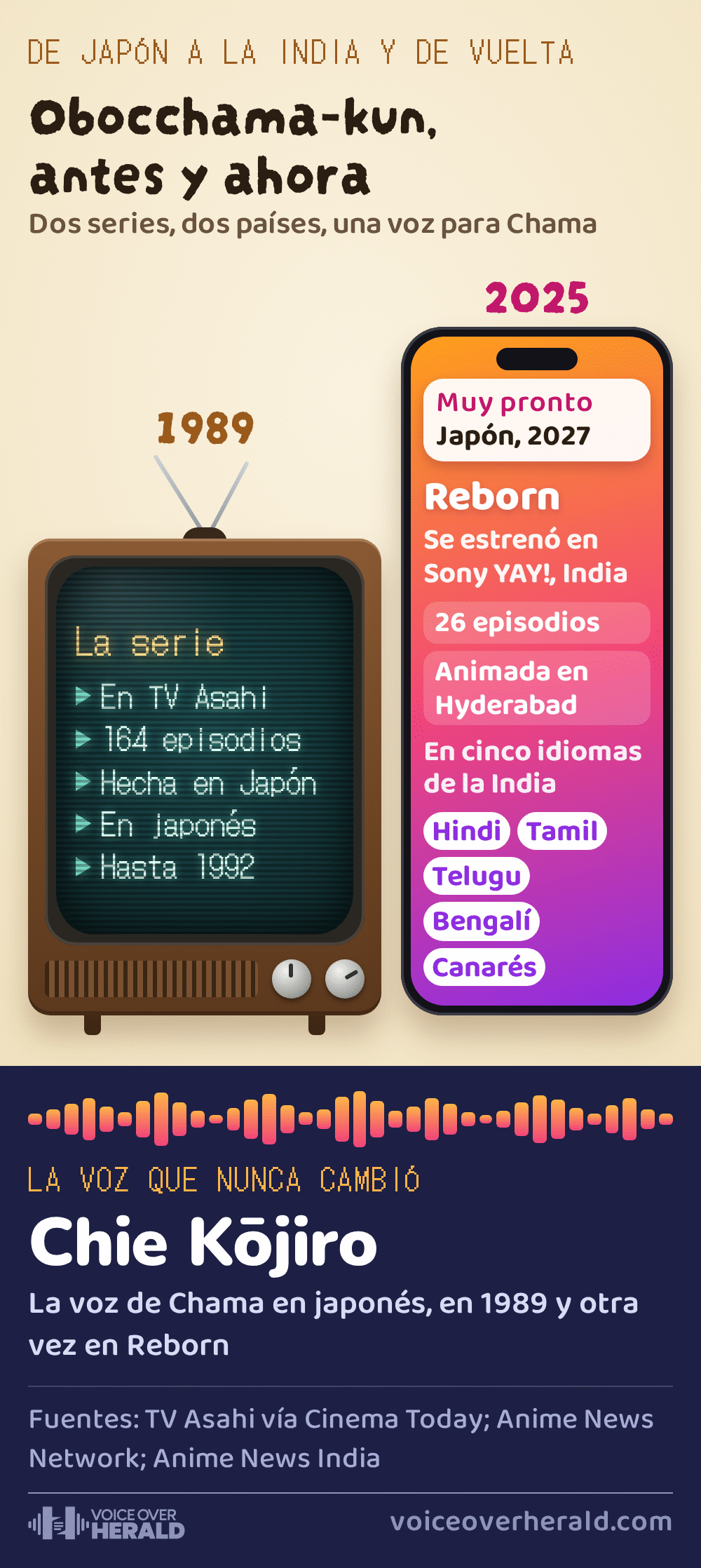 Un televisor de madera de 1989 junto a un teléfono de 2025. La pantalla del televisor muestra la serie original: en TV Asahi, 164 episodios, hecha en Japón, en japonés, hasta 1992. El teléfono muestra Reborn: se estrenó en Sony YAY! en la India, 26 episodios, animada en Hyderabad, en cinco idiomas de la India, hindi, tamil, telugu, bengalí y canarés, y llega a Japón en 2027. Abajo, la voz que nunca cambió: Chie Kōjiro, la voz de Chama en japonés en 1989 y otra vez en Reborn