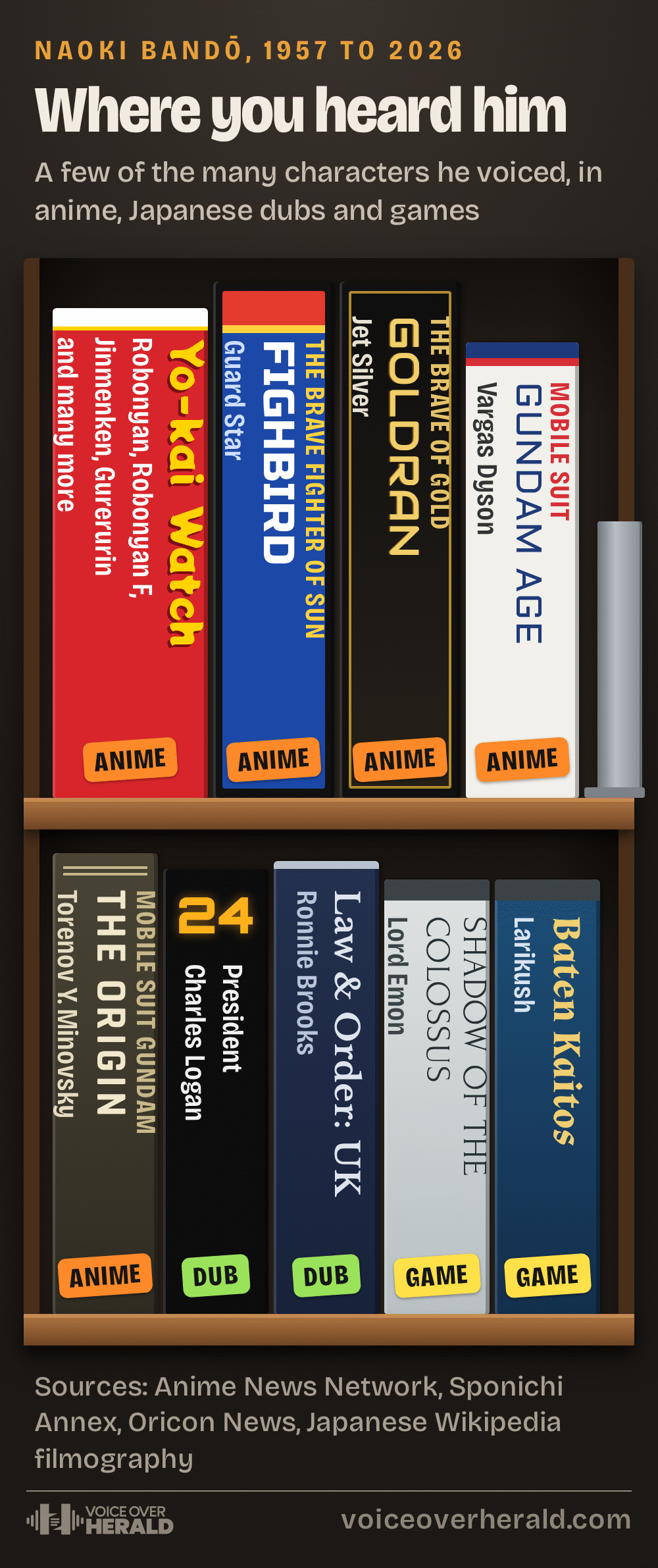 A video shelf of tape, DVD and game spines showing where you heard Naoki Bandō: Robonyan, Robonyan F, Jinmenken, Gurerurin and many more in Yo-kai Watch, Guard Star in The Brave Fighter of Sun Fighbird, Jet Silver in The Brave of Gold Goldran, Vargas Dyson in Mobile Suit Gundam AGE, Torenov Y. Minovsky in Mobile Suit Gundam: The Origin, President Charles Logan in 24 and Ronnie Brooks in Law & Order: UK in Japanese dubs, and Lord Emon in Shadow of the Colossus and Larikush in Baten Kaitos in games