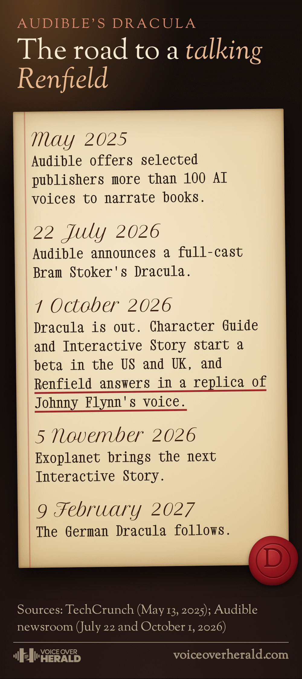 Dated journal entries on an aged page, the road to a talking Renfield: in May 2025 Audible offers selected publishers more than 100 AI voices to narrate books; on July 22, 2026 it announces a full-cast Bram Stoker's Dracula; on October 1, 2026 Dracula is out, Character Guide and Interactive Story start a beta in the US and UK, and Renfield answers in a replica of Johnny Flynn's voice; on November 5, 2026 Exoplanet brings the next Interactive Story; on February 9, 2027 the German Dracula follows