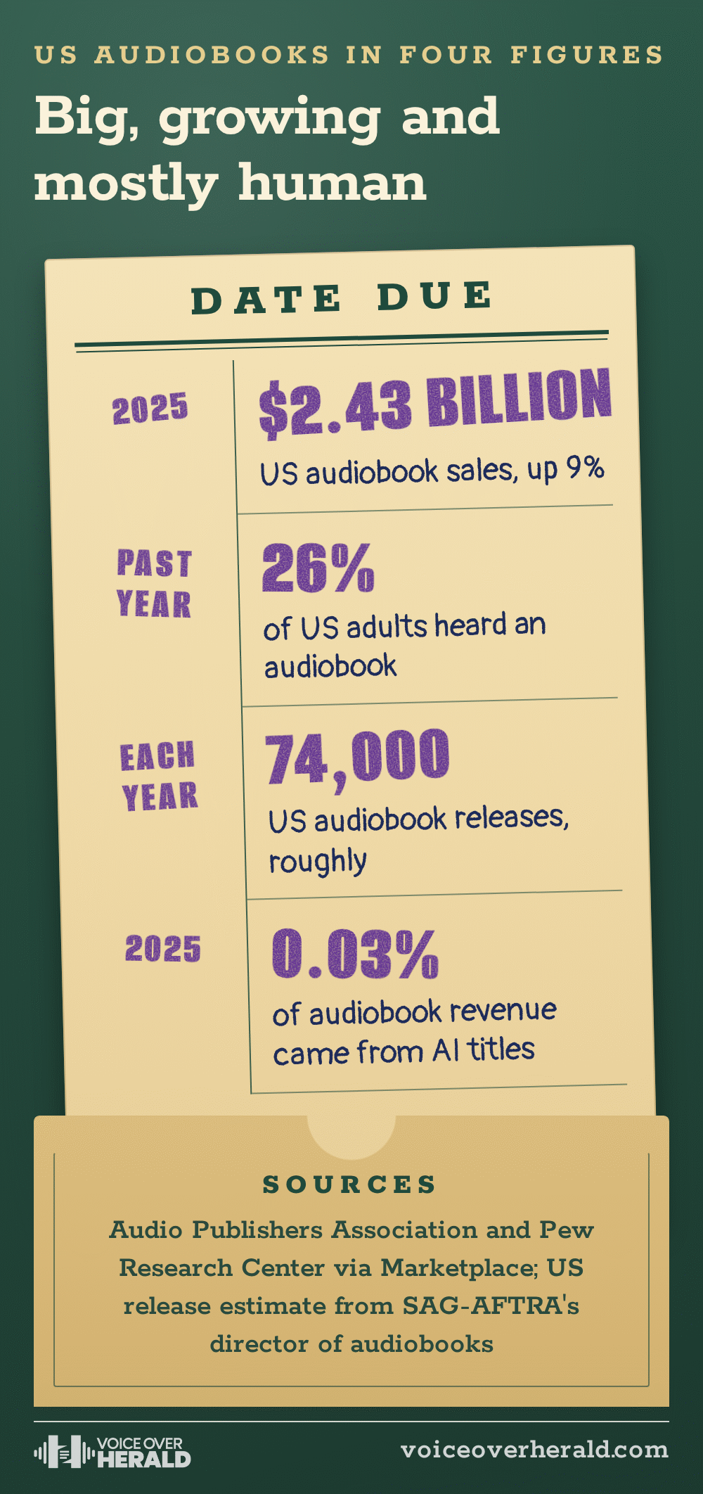 A library date due card in its pocket with four figures stamped in purple ink: US audiobook sales of 2.43 billion dollars in 2025, up 9 percent; 26 percent of US adults heard an audiobook in the past year; roughly 74,000 US audiobook releases each year; AI titles earned 0.03 percent of audiobook revenue in 2025