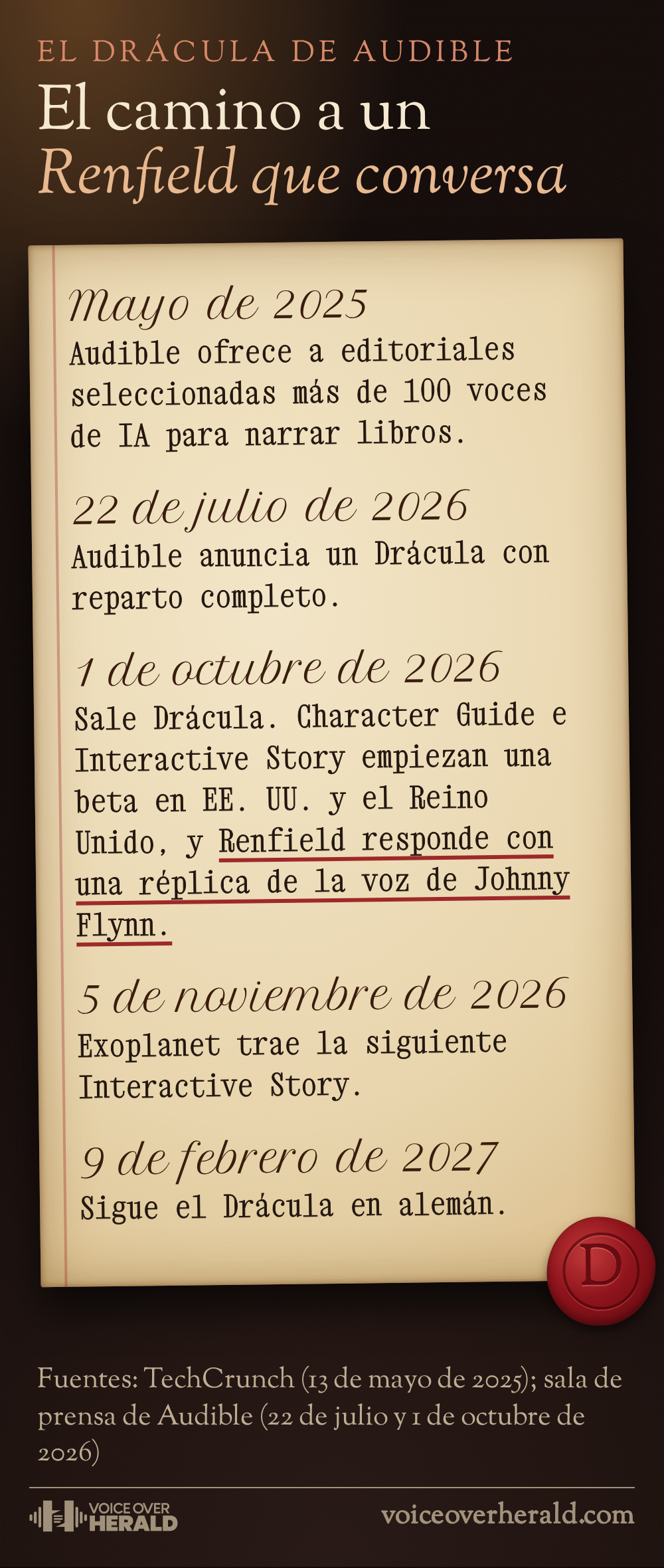 Entradas de diario fechadas en una página envejecida, el camino a un Renfield que conversa: en mayo de 2025 Audible ofrece a editoriales seleccionadas más de 100 voces de IA para narrar libros; el 22 de julio de 2026 anuncia un Drácula con reparto completo; el 1 de octubre de 2026 sale Drácula, Character Guide e Interactive Story empiezan una beta en EE. UU. y el Reino Unido, y Renfield responde con una réplica de la voz de Johnny Flynn; el 5 de noviembre de 2026 Exoplanet trae la siguiente Interactive Story; el 9 de febrero de 2027 sigue el Drácula en alemán