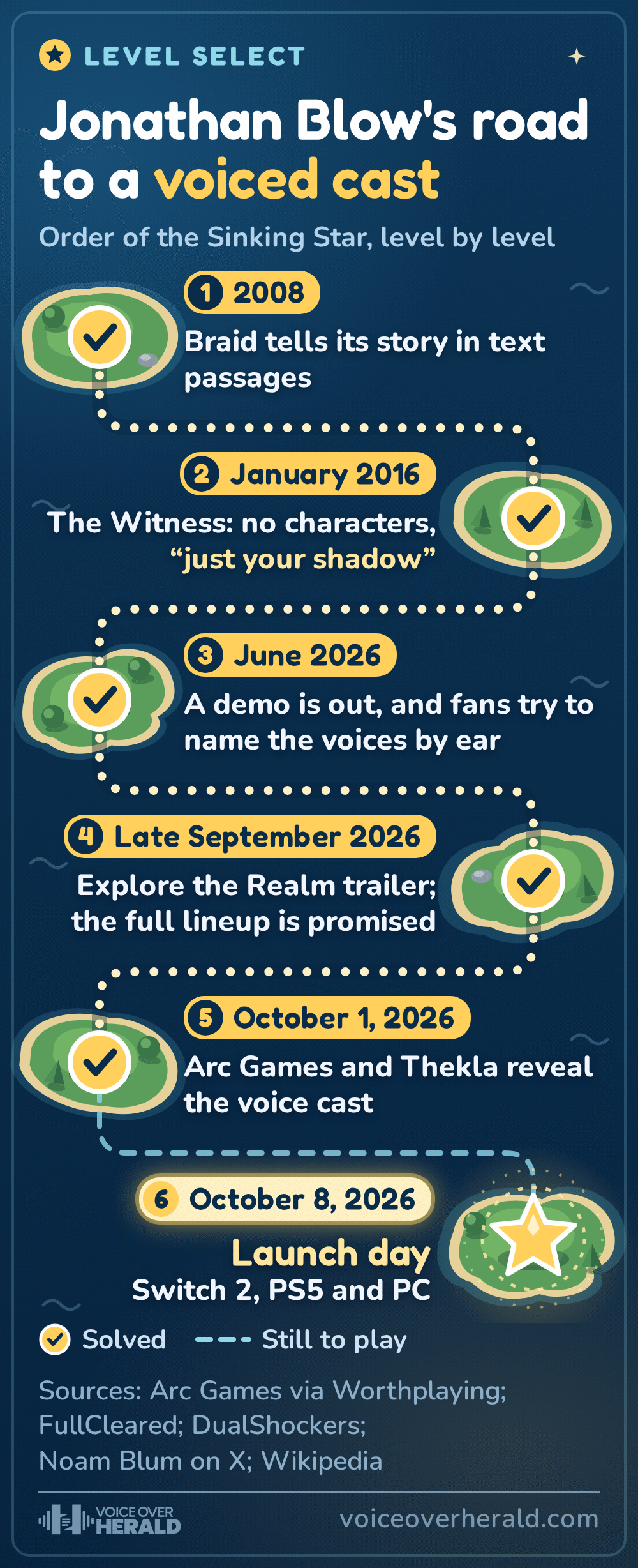 Puzzle game level select map of Jonathan Blow's road to a voiced cast, islands joined by a dotted path: Braid tells its story in text passages in 2008, The Witness has no characters, just your shadow, in January 2016, a demo arrives in June 2026 and fans try to name the voices by ear, the Explore the Realm trailer comes in late September 2026 with the full lineup promised, Arc Games and Thekla reveal the voice cast on October 1, 2026, and the game launches on Switch 2, PS5 and PC on October 8, 2026