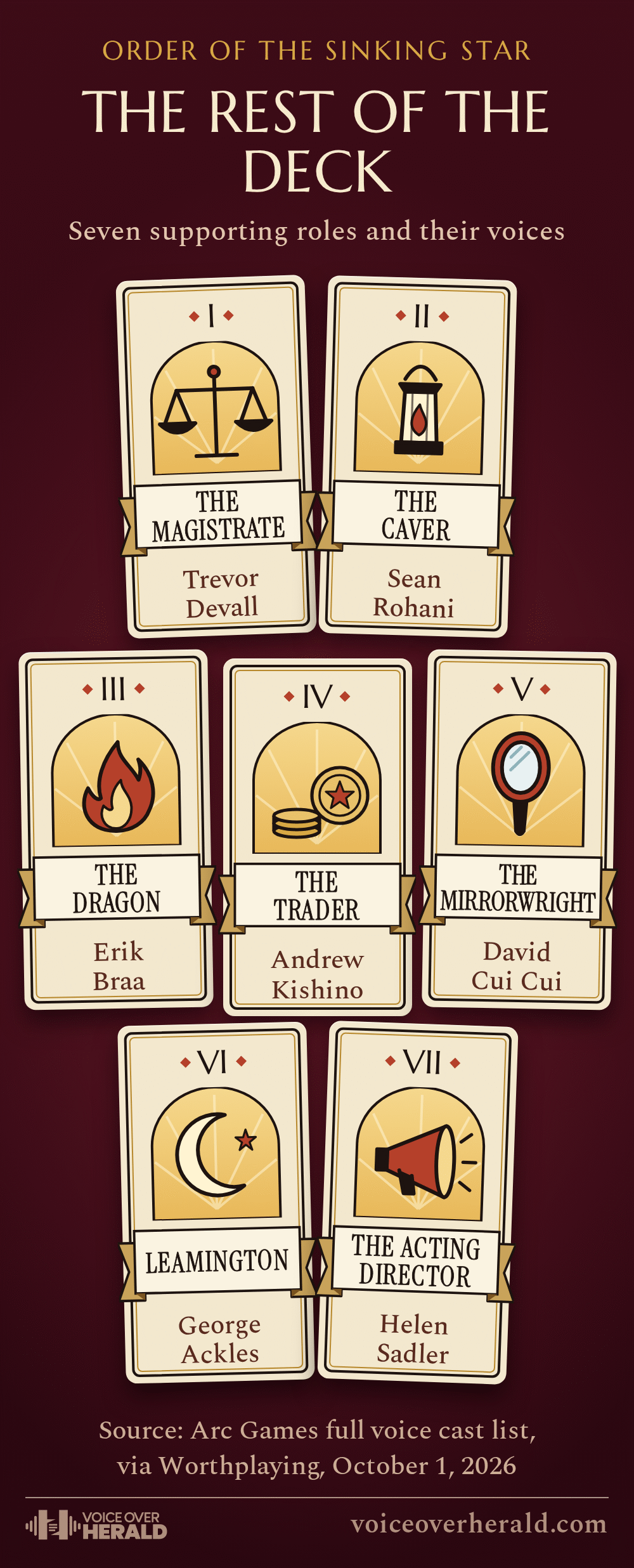 Seven tarot style cards for the supporting cast of Order of the Sinking Star, each with a roman numeral, a drawn symbol and the role on a ribbon: I The Magistrate, Trevor Devall; II The Caver, Sean Rohani; III The Dragon, Erik Braa; IV The Trader, Andrew Kishino; V The Mirrorwright, David Cui Cui; VI Leamington, George Ackles; VII The Acting Director, Helen Sadler