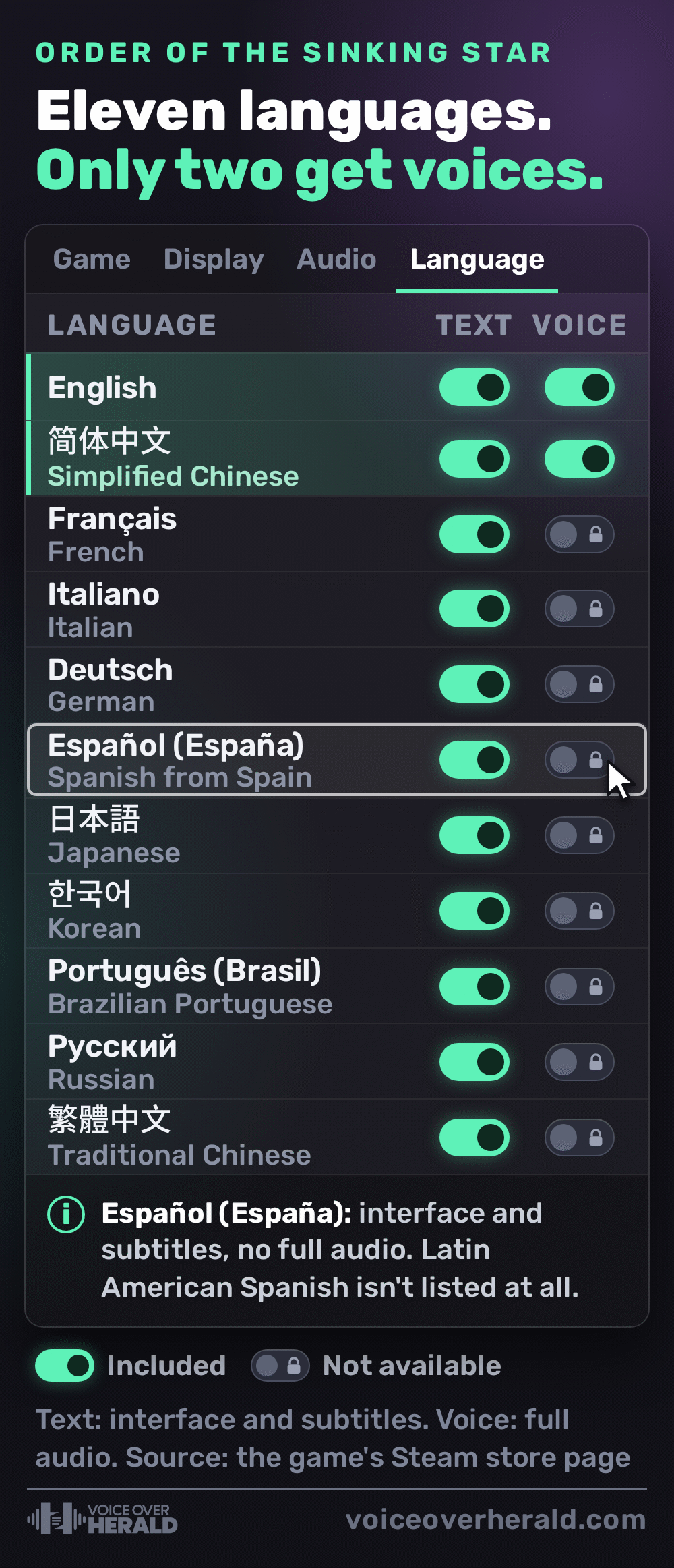 In game options menu on the Language tab listing the eleven languages of Order of the Sinking Star on Steam: all have text, but only English and Simplified Chinese have full voice; French, Italian, German, Spanish from Spain, Japanese, Korean, Brazilian Portuguese, Russian and Traditional Chinese do not, and Latin American Spanish is not listed at all