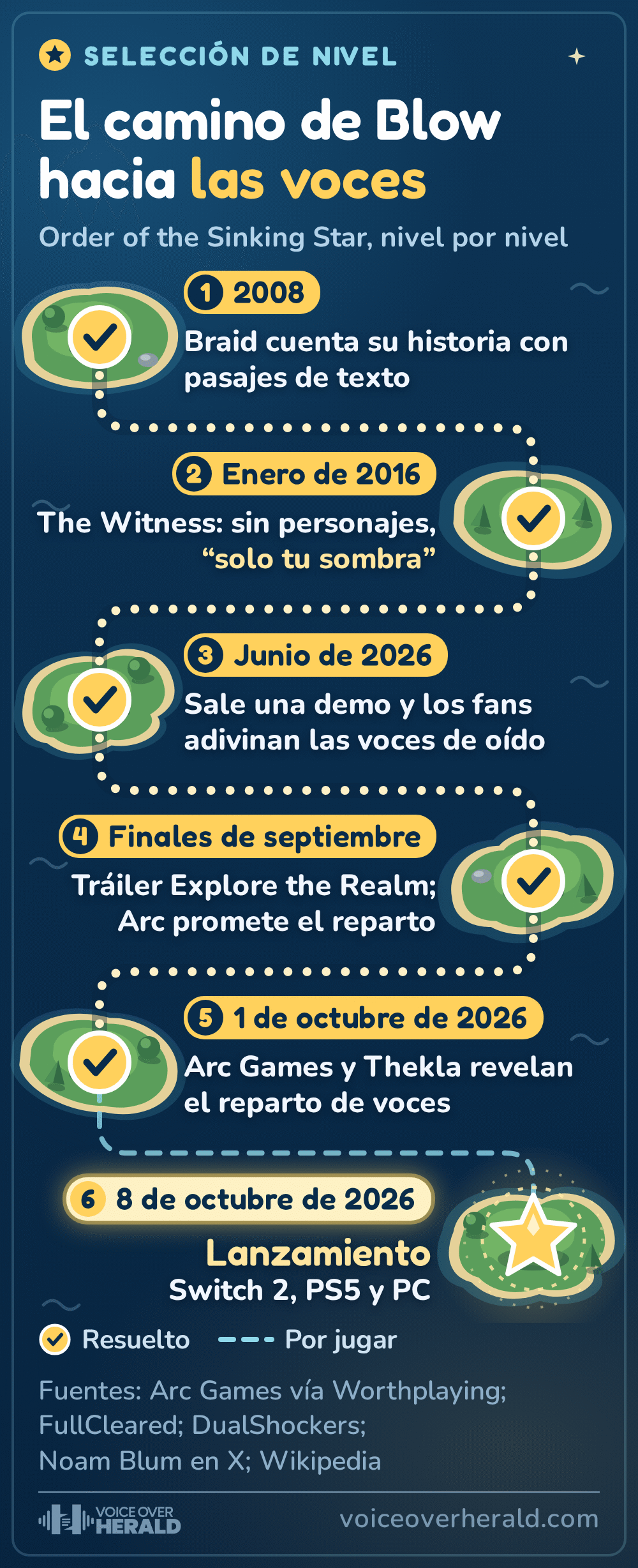 Mapa de selección de nivel de un juego de puzles con el camino de Jonathan Blow hacia un reparto de voces, islas unidas por un sendero punteado: Braid cuenta su historia con pasajes de texto en 2008, The Witness no tiene personajes, solo tu sombra, en enero de 2016, sale una demo en junio de 2026 y los fans adivinan las voces de oído, el tráiler Explore the Realm llega a finales de septiembre y Arc promete el reparto, Arc Games y Thekla revelan el reparto de voces el 1 de octubre de 2026 y el juego sale en Switch 2, PS5 y PC el 8 de octubre de 2026