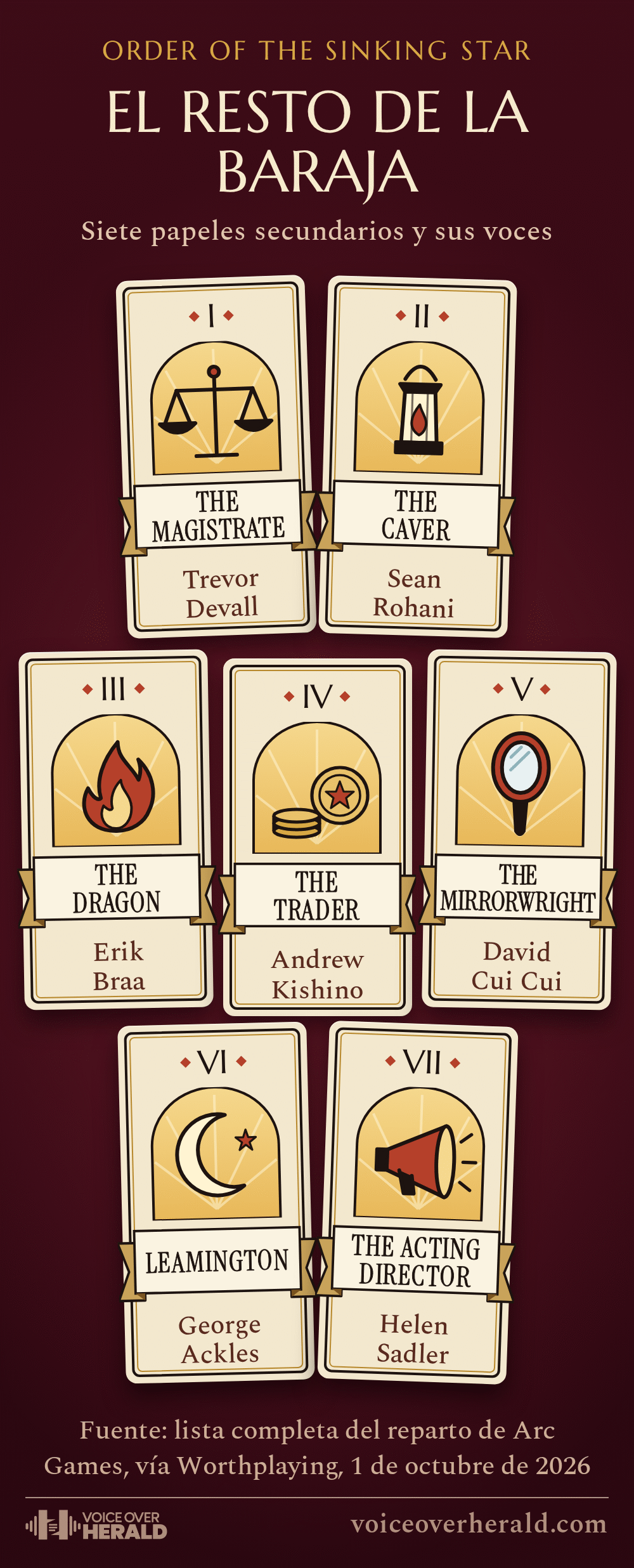 Siete cartas estilo tarot con el reparto secundario de Order of the Sinking Star, cada una con un número romano, un símbolo dibujado y el papel en una cinta: I The Magistrate, Trevor Devall; II The Caver, Sean Rohani; III The Dragon, Erik Braa; IV The Trader, Andrew Kishino; V The Mirrorwright, David Cui Cui; VI Leamington, George Ackles; VII The Acting Director, Helen Sadler