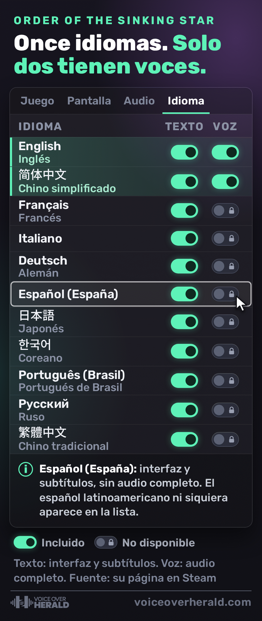 Menú de opciones de un juego en la pestaña Idioma con los once idiomas de Order of the Sinking Star en Steam: todos tienen texto, pero solo el inglés y el chino simplificado tienen voces completas; francés, italiano, alemán, español de España, japonés, coreano, portugués de Brasil, ruso y chino tradicional no, y el español latinoamericano ni siquiera aparece en la lista