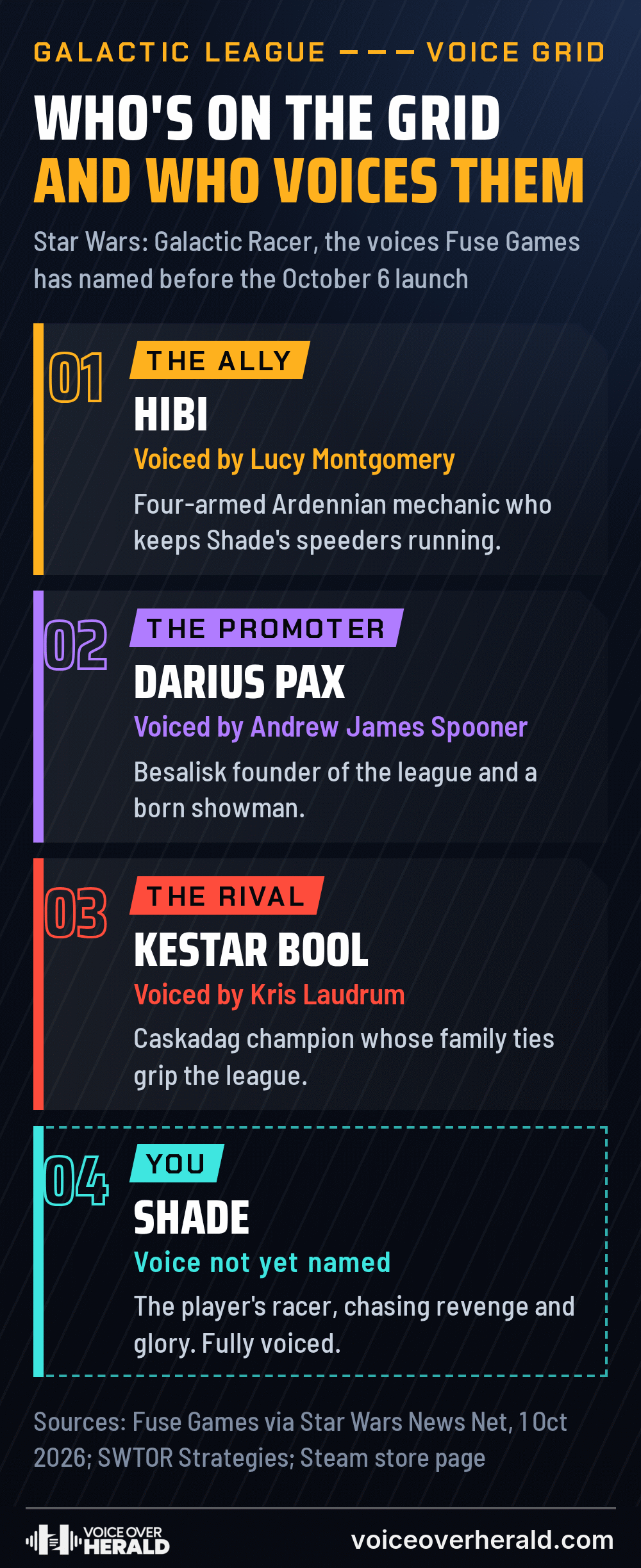 Starting grid of the named voices in Star Wars: Galactic Racer: Lucy Montgomery voices Hibi, the four-armed Ardennian mechanic; Andrew James Spooner voices Darius Pax, the Besalisk founder of the league; Kris Laudrum voices Kestar Bool, the reigning champion; the actor voicing Shade, the player's racer, has not been named yet