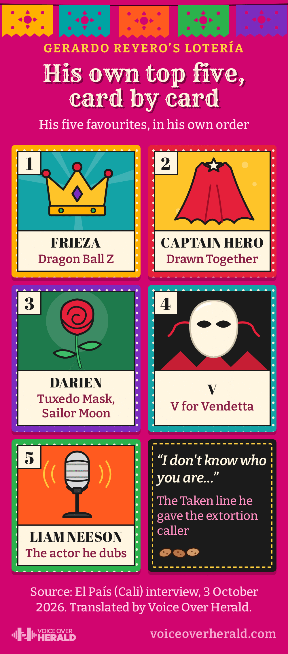 Five Mexican lotería cards with Gerardo Reyero's own top five roles, in his order: 1 Frieza in Dragon Ball Z, 2 Captain Hero in Drawn Together, 3 Darien or Tuxedo Mask in Sailor Moon, 4 V in V for Vendetta, 5 Liam Neeson, the actor he dubs, plus a sixth card with the Taken line he gave the extortion caller: I don't know who you are...