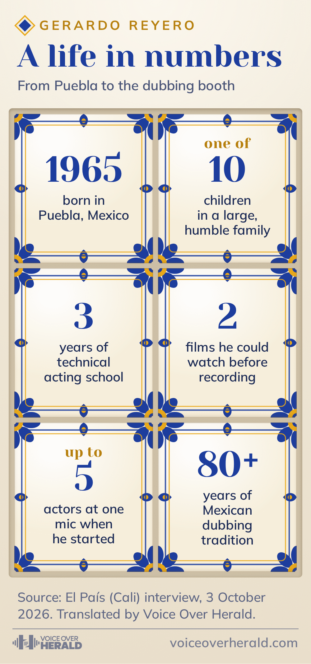 Six Talavera tiles from Puebla with Gerardo Reyero's life in numbers: born in 1965 in Puebla, Mexico; one of 10 children in a large, humble family; 3 years of technical acting school; 2 films he could watch before recording; up to 5 actors at one mic when he started; 80+ years of Mexican dubbing tradition