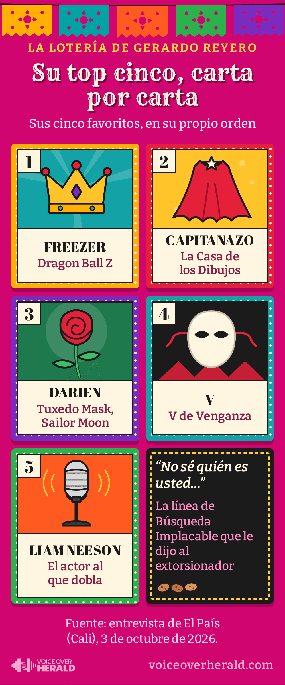 Cinco cartas de lotería mexicana con el top cinco de Gerardo Reyero, en su orden: 1 Freezer en Dragon Ball Z, 2 Capitanazo en La Casa de los Dibujos, 3 Darien o Tuxedo Mask en Sailor Moon, 4 V en V de Venganza, 5 Liam Neeson, el actor al que dobla, y una sexta carta con la línea de Búsqueda Implacable que le dijo al extorsionador: No sé quién es usted...