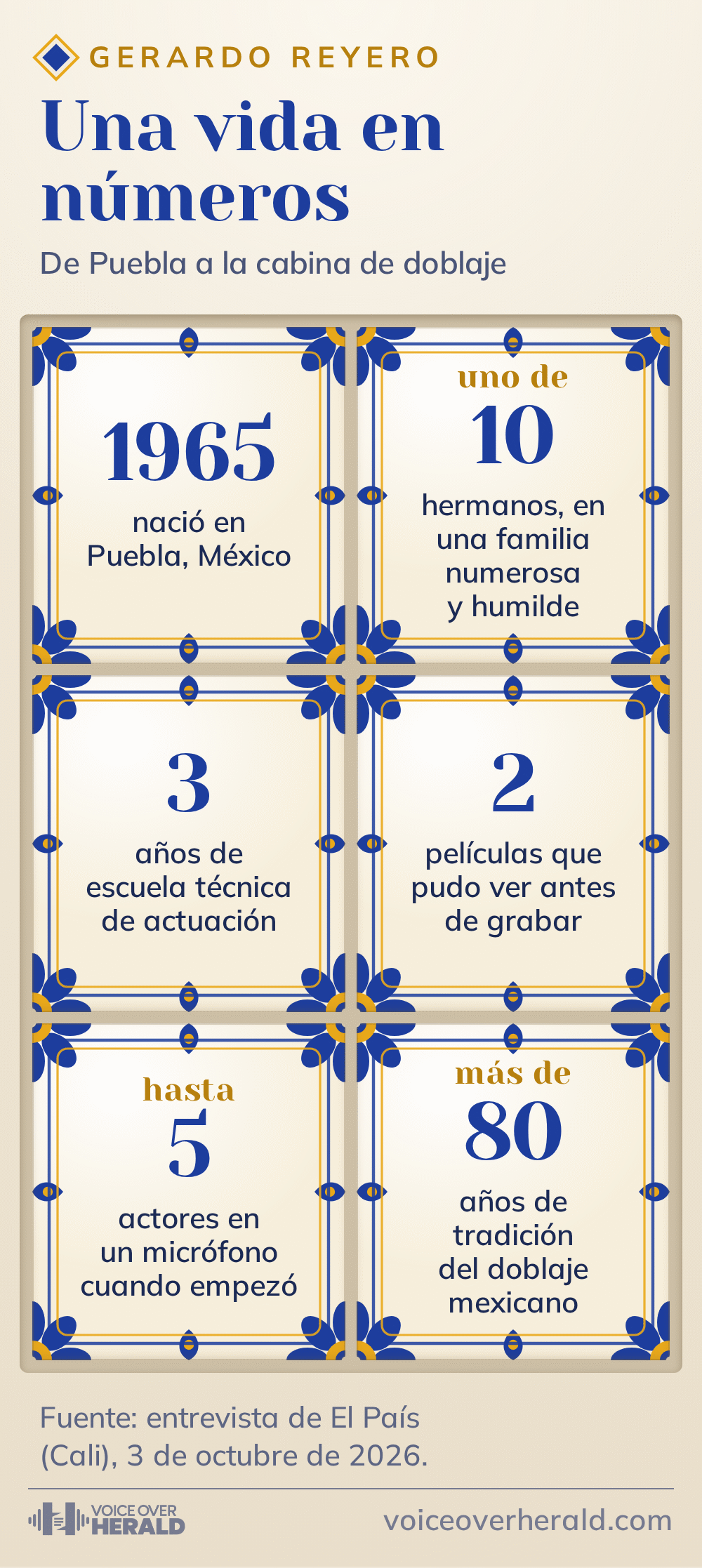 Seis azulejos de Talavera de Puebla con la vida de Gerardo Reyero en números: nació en 1965 en Puebla, México; uno de 10 hermanos en una familia numerosa y humilde; 3 años de escuela técnica de actuación; 2 películas que pudo ver antes de grabar; hasta 5 actores en un micrófono cuando empezó; más de 80 años de tradición del doblaje mexicano