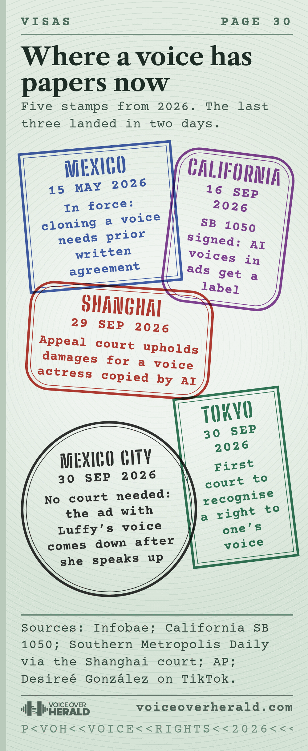 Graphic styled as a passport visa page with five stamps: Mexico 15 May 2026 written consent law in force, California 16 Sep 2026 SB 1050 signed, Shanghai 29 Sep 2026 damages upheld for a voice actress, Tokyo 30 Sep 2026 first court to recognise a right to one's voice, Mexico City 30 Sep 2026 ad with Luffy's voice removed
