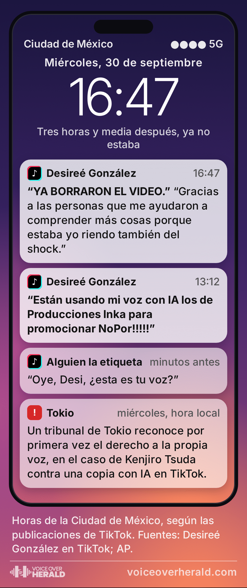 Gráfico con forma de pantalla de bloqueo en la Ciudad de México a las 16:47 del miércoles 30 de septiembre: notificaciones de la etiqueta a Desireé González, su TikTok de las 13:12 sobre Producciones Inka y su voz con IA, su aviso de las 16:47 de que borraron el video y el fallo de Tokio sobre la voz